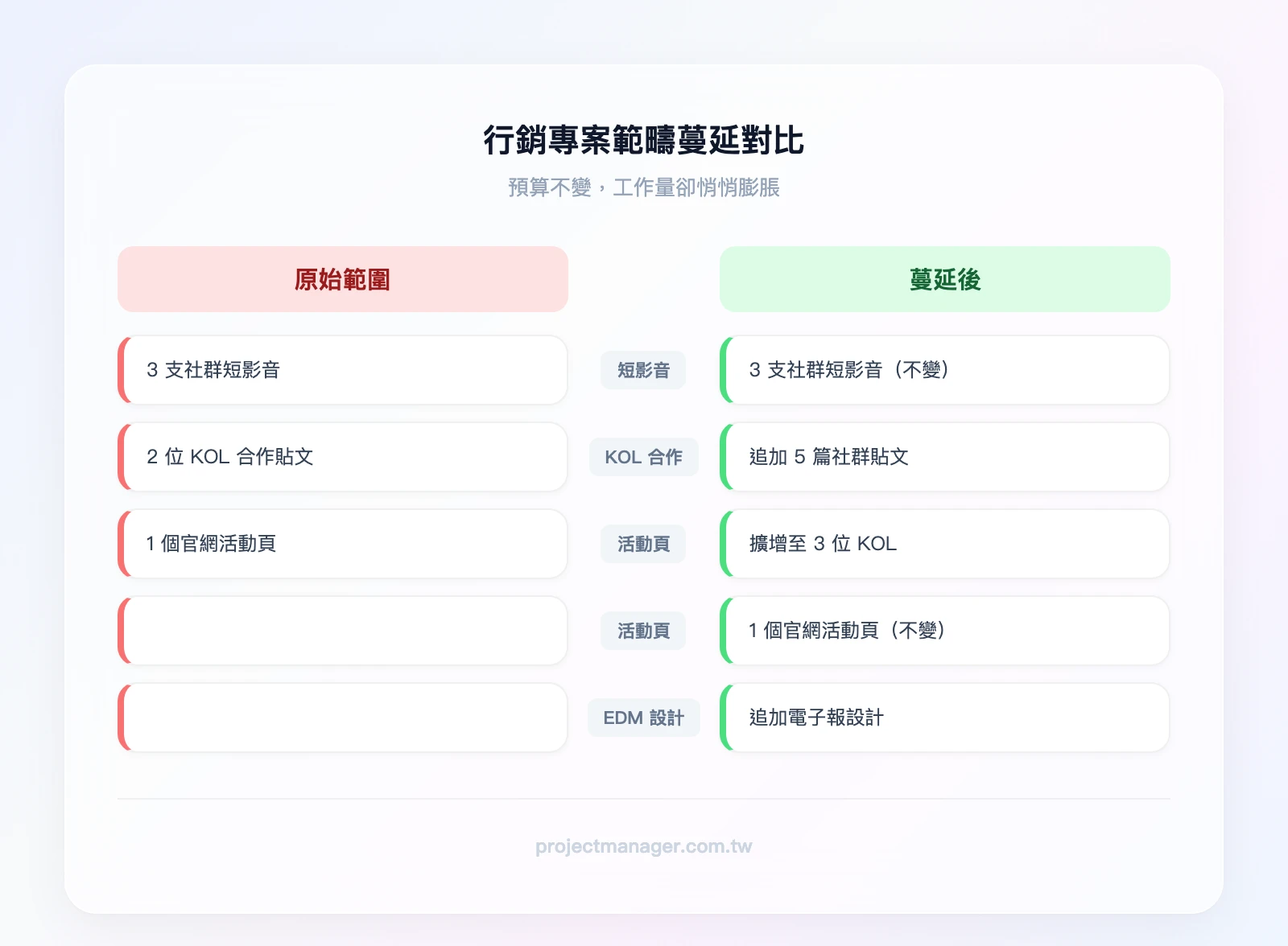 行銷專案範疇蔓延前後對比——左欄「原始範圍：3支短影音、2位KOL、1個活動頁」，右欄「蔓延後：3支短影音+5篇社群貼文+3位KOL+1個活動頁+EDM設計，預算不變」