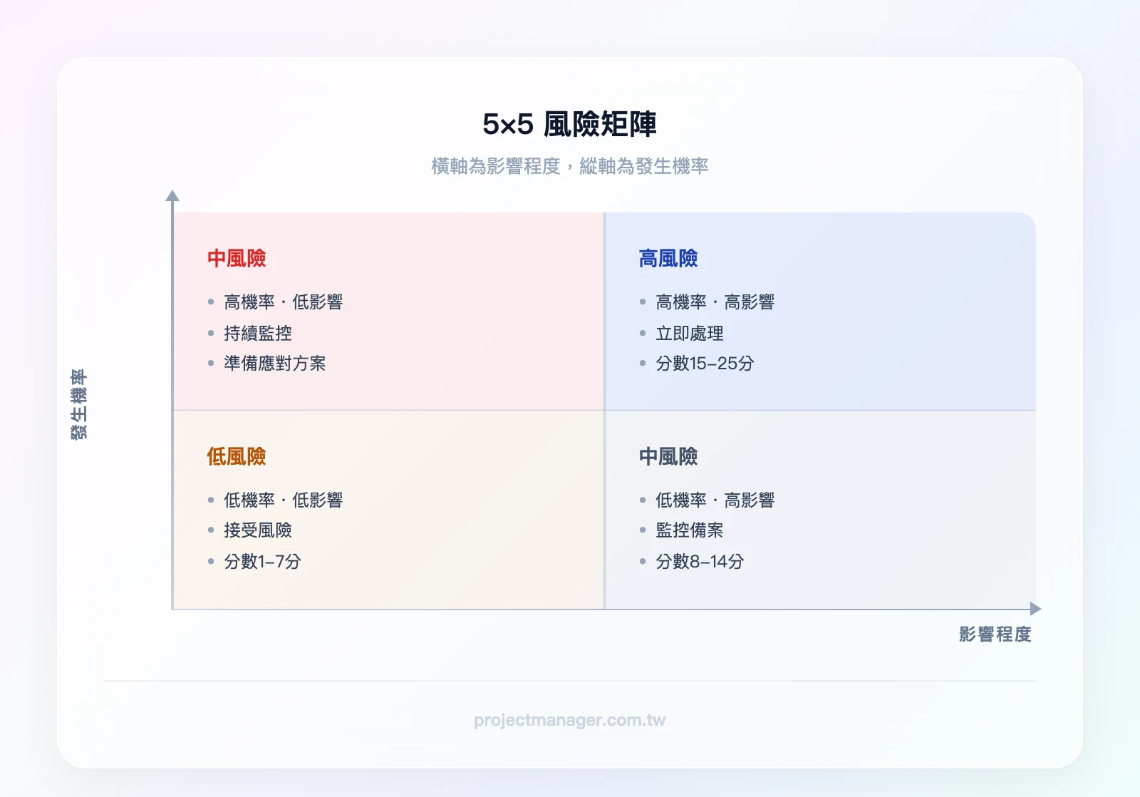 5×5風險矩陣熱點圖，橫軸為影響程度（1-5），縱軸為發生機率（1-5），左下綠色區域為低風險，中間黃色區域為中風險，右上紅色區域為高風險