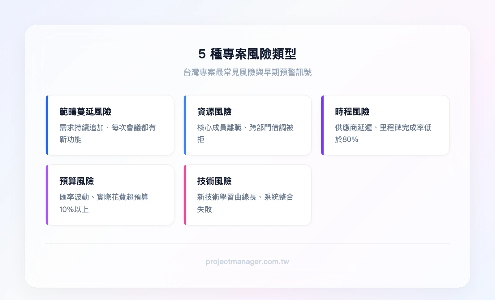 5種專案風險類型：範疇蔓延風險、資源風險、時程風險、預算風險、技術風險
