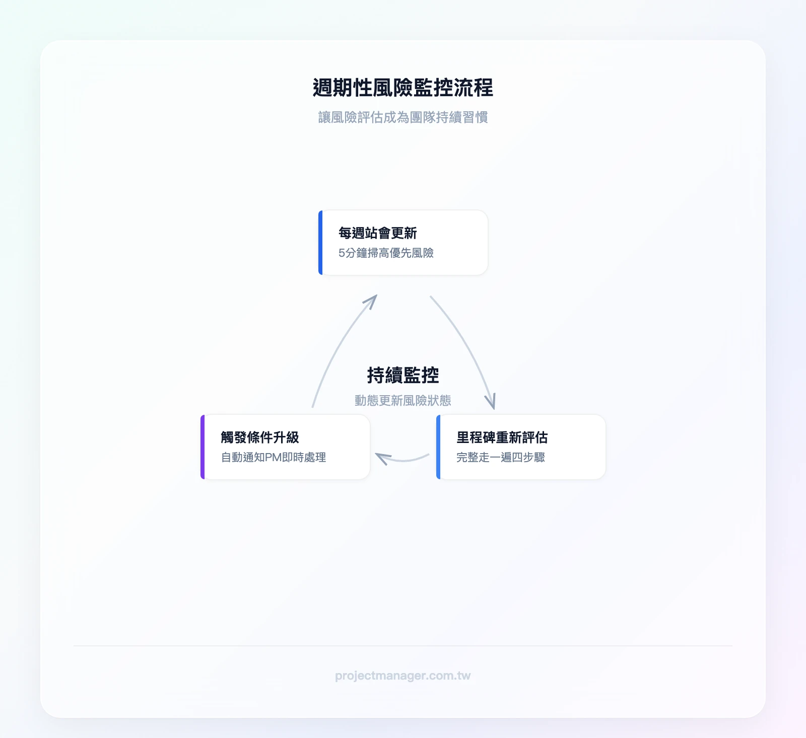 週期性風險監控流程：每週站會5分鐘更新→里程碑完整重新評估→觸發條件自動升級→回到每週站會持續監控