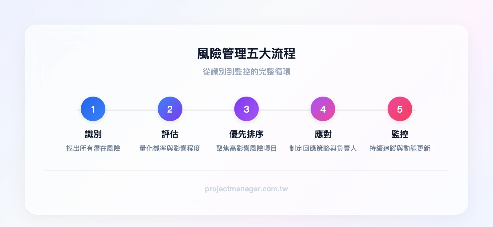 風險管理五大流程：識別→評估→優先排序→應對→監控