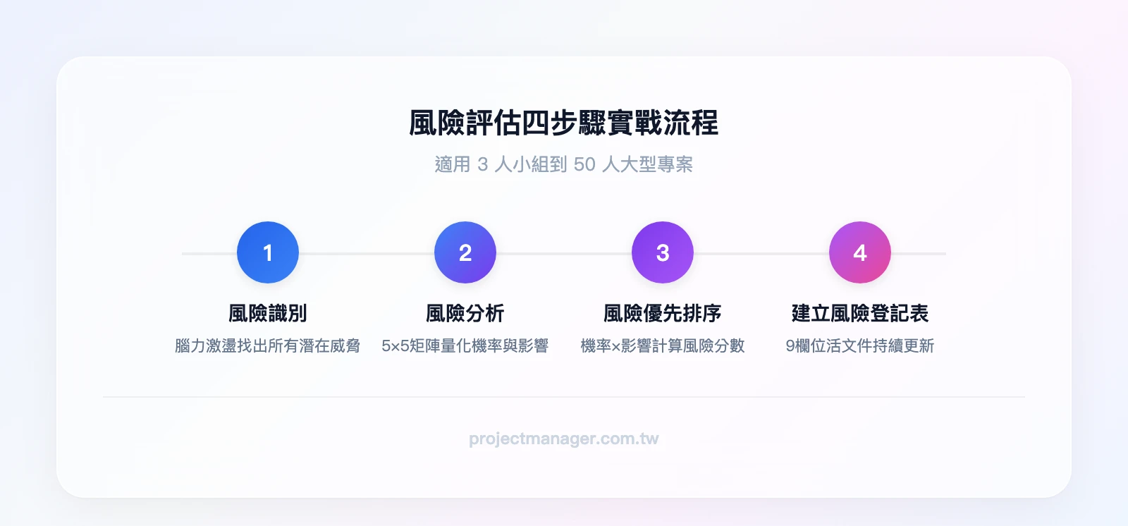 風險評估四步驟：風險識別→風險分析→風險優先排序→建立風險登記表