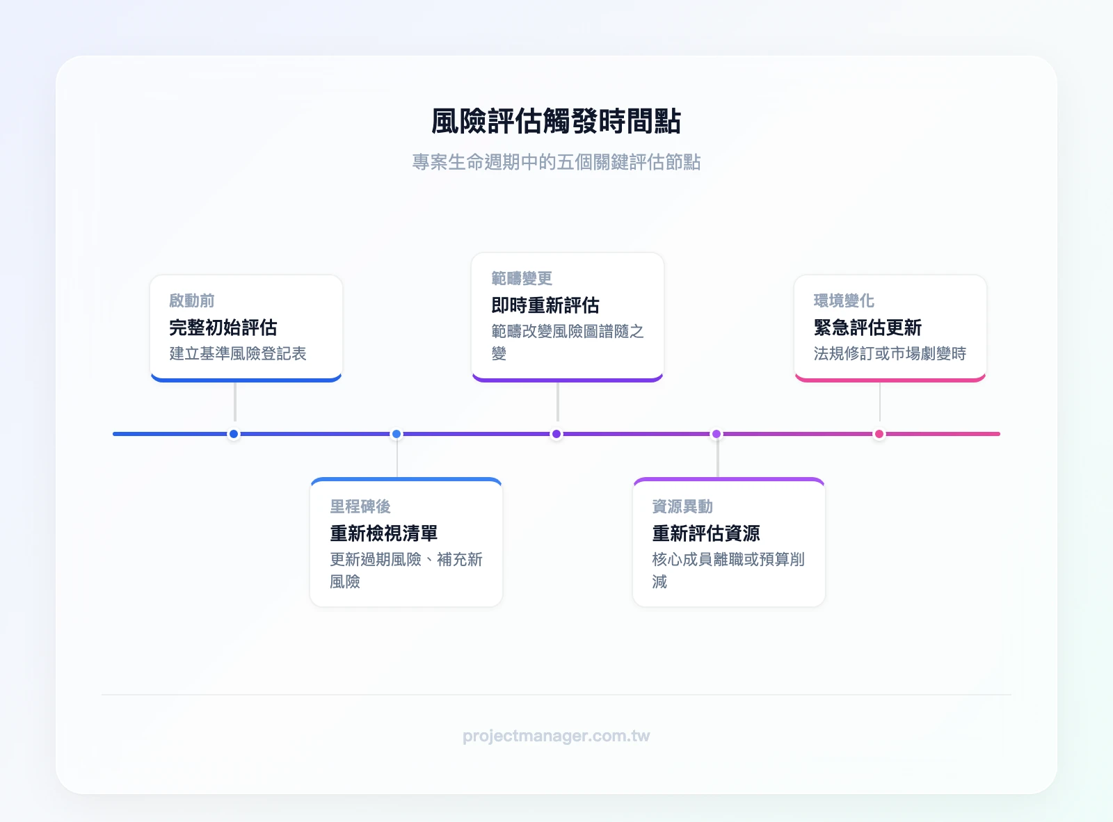專案生命週期風險評估觸發點：啟動前完整評估、里程碑後重新檢視、範疇變更時即時評估、資源異動時重新評估、外部環境變化時緊急評估