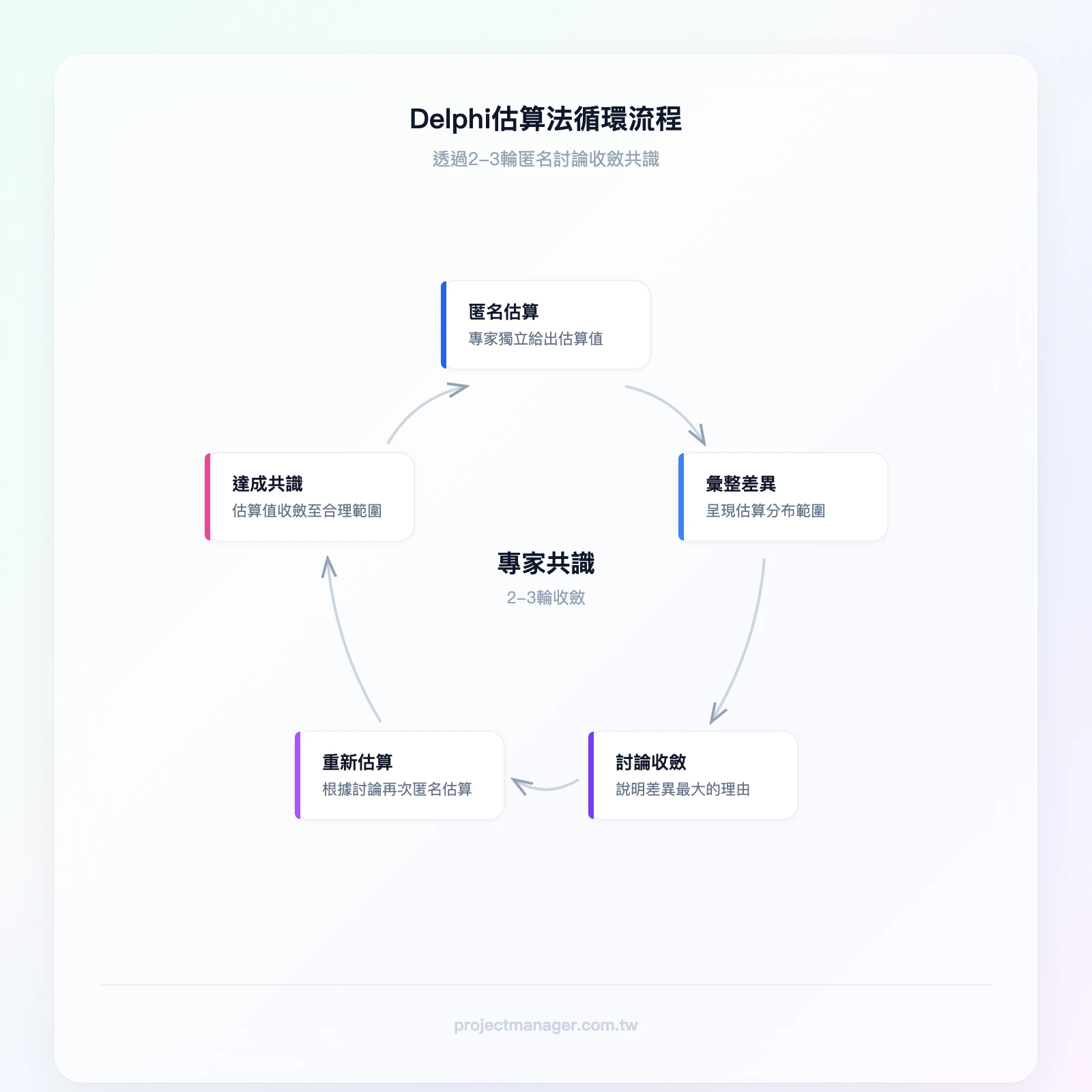 Delphi估算法循環流程：匿名估算、彙整差異、討論收斂、重新估算、達成共識（循環2-3輪）