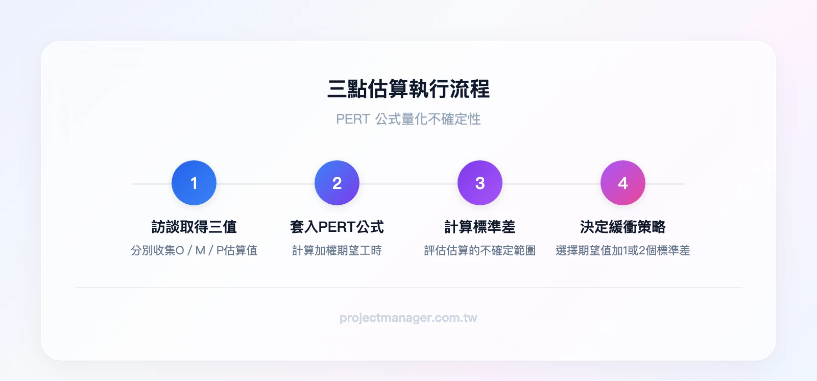 三點估算執行流程：訪談團隊取得O/M/P值、套入PERT公式計算期望工時、計算標準差評估風險、決定緩衝策略與最終估算