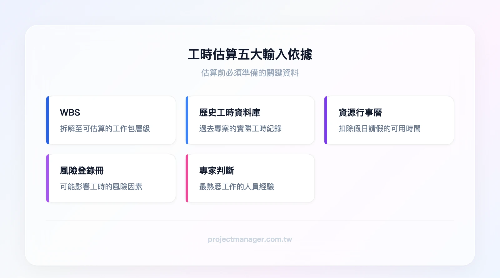 工時估算五大輸入依據：工作分解結構WBS、歷史工時資料庫、資源行事曆、風險登錄冊、專家判斷
