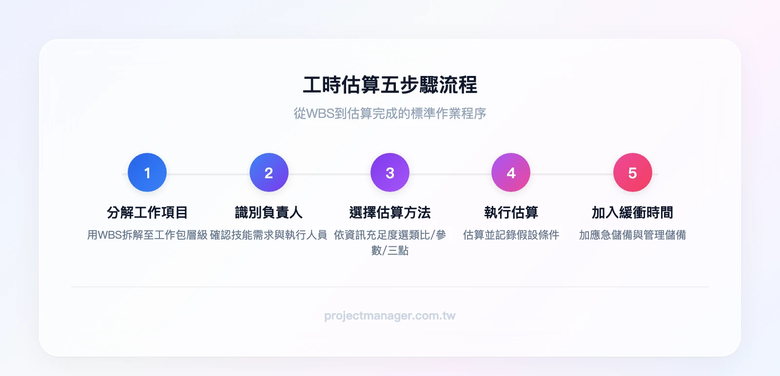 工時估算五步驟流程：分解工作項目WBS、識別負責人與技能需求、選擇估算方法、執行估算記錄假設、加入緩衝時間
