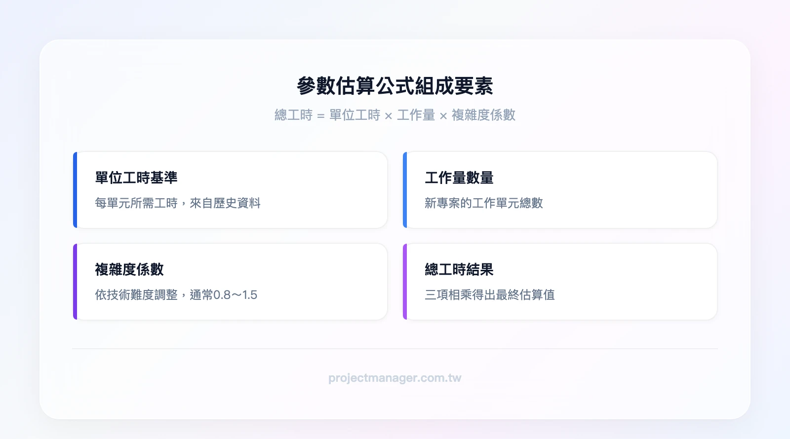 參數估算公式組成要素：單位工時基準、工作量數量、複雜度係數、總工時結果
