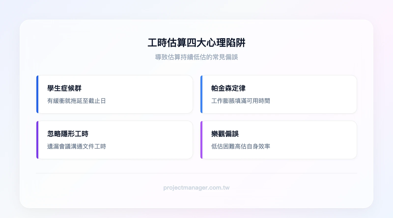 工時估算四大心理陷阱：學生症候群（有緩衝就拖延）、帕金森定律（工作膨脹填滿時間）、忽略隱形工時（會議溝通文件）、樂觀偏誤（低估困難高估效率）