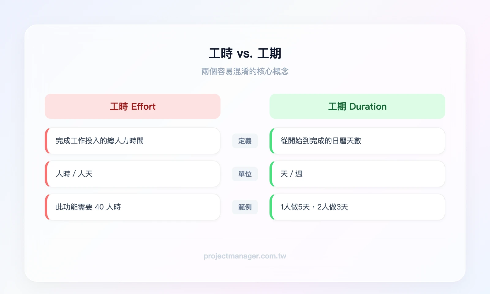 工時 vs. 工期比較：左欄「工時 Effort」——定義：完成工作需投入的總人力時間，單位：人時/人天，範例：40人時；右欄「工期 Duration」——定義：從開始到完成的日曆天數，單位：天/週，範例：1人做5天、2人做3天
