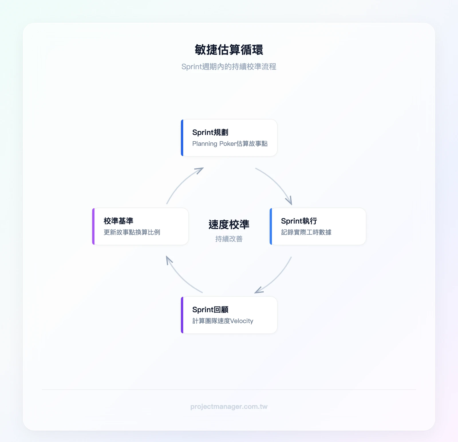敏捷估算循環：Sprint規劃（Planning Poker估算故事點）、Sprint執行（記錄實際工時）、Sprint回顧（計算速度Velocity）、校準基準（更新換算比例）