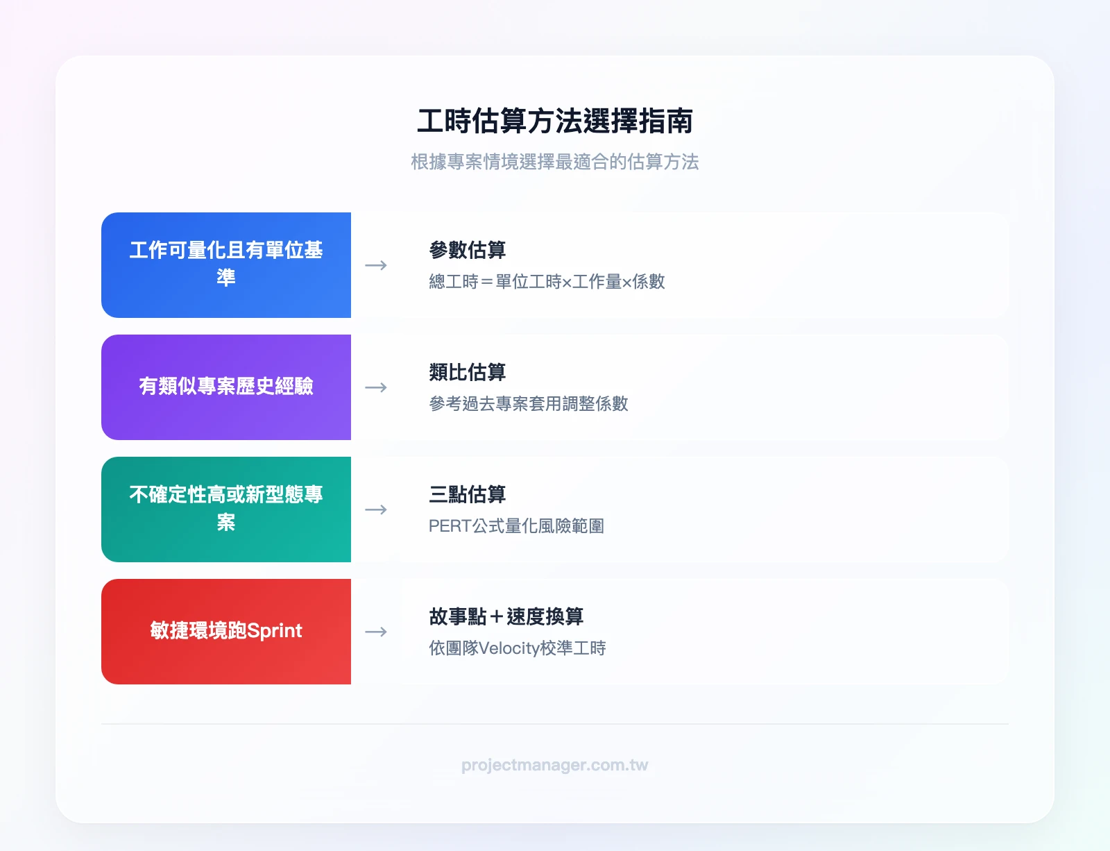 工時估算方法選擇指南：工作可量化且有單位基準→參數估算；有類似專案經驗→類比估算；不確定性高或新型態專案→三點估算；敏捷環境→故事點加速度換算
