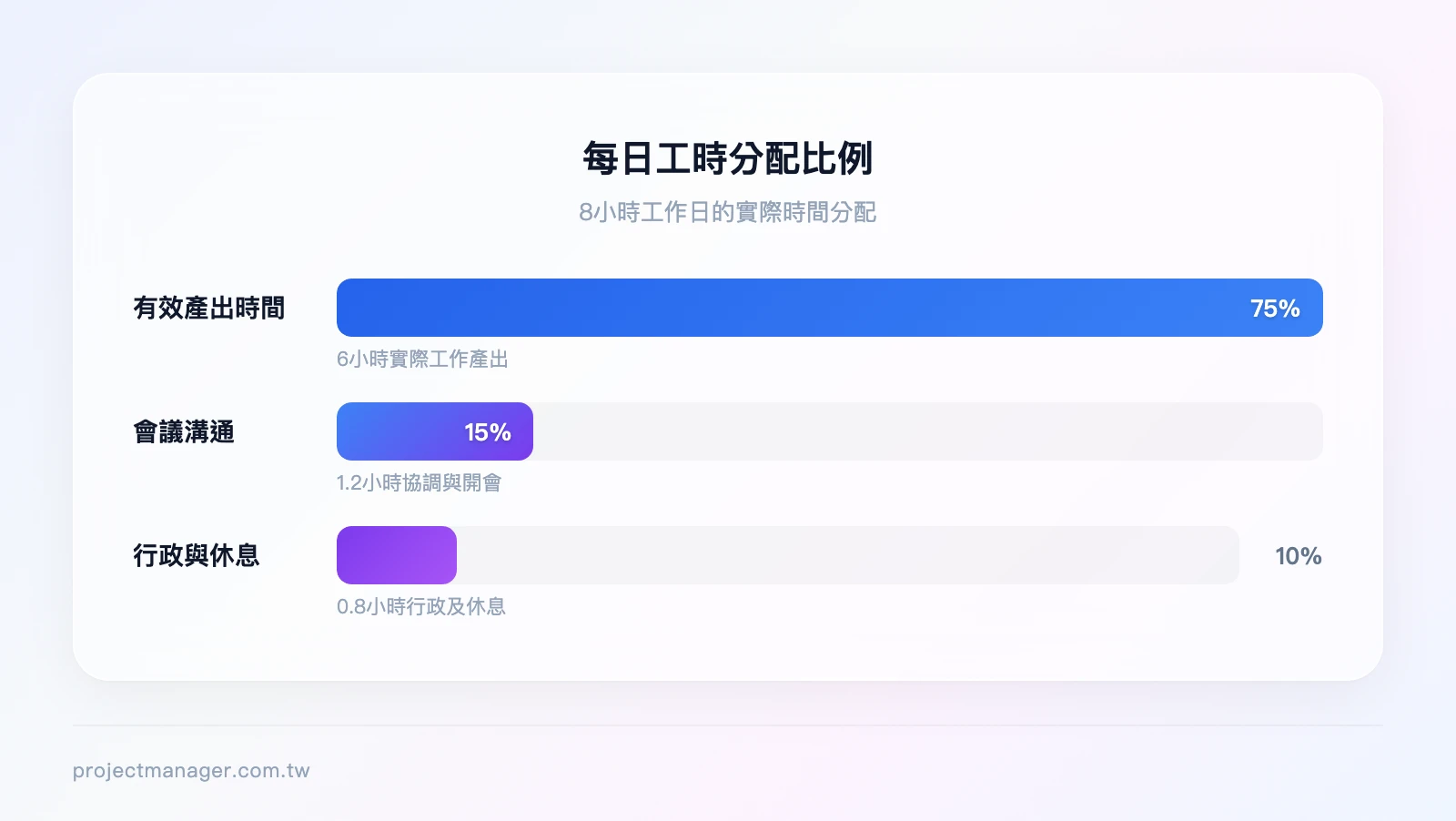 每日8小時工時分配比例：有效產出時間75%（6小時）、會議溝通15%（1.2小時）、行政與休息10%（0.8小時）