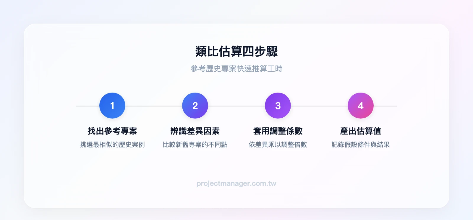 類比估算四步驟：找出參考專案、辨識差異因素、套用調整係數、產出估算值