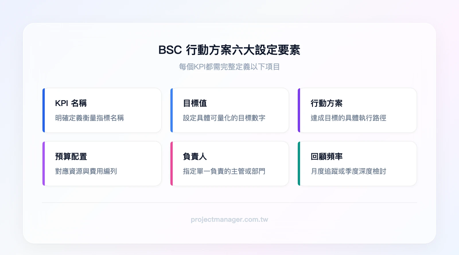 BSC行動方案設定要素——六大項目：KPI名稱、目標值、行動方案、預算配置、負責人、回顧頻率