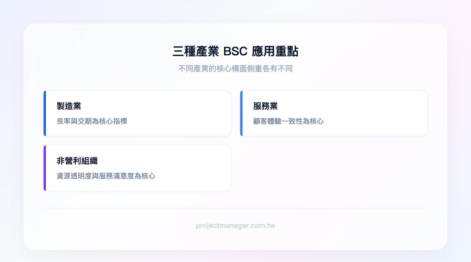 三種產業BSC應用重點——製造業：良率與交期為核心；服務業：顧客體驗一致性為核心；非營利組織：資源透明度與服務滿意度為核心