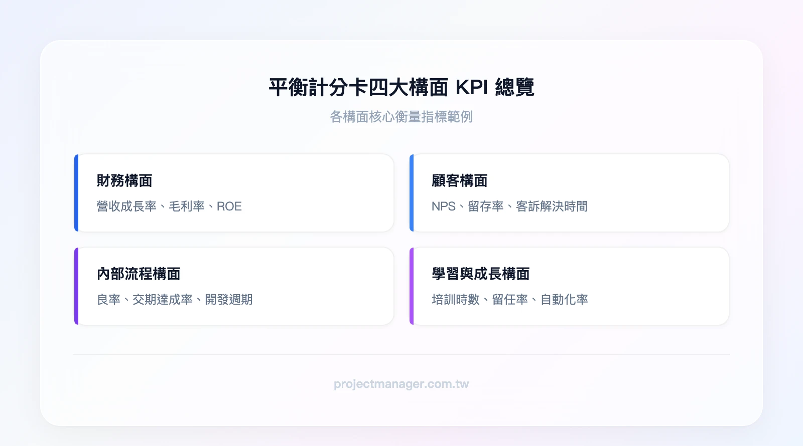 平衡計分卡四大構面KPI總覽——財務：營收成長率、毛利率、ROE；顧客：NPS、留存率、客訴解決時間；內部流程：良率、交期達成率、開發週期；學習與成長：培訓時數、留任率、自動化率