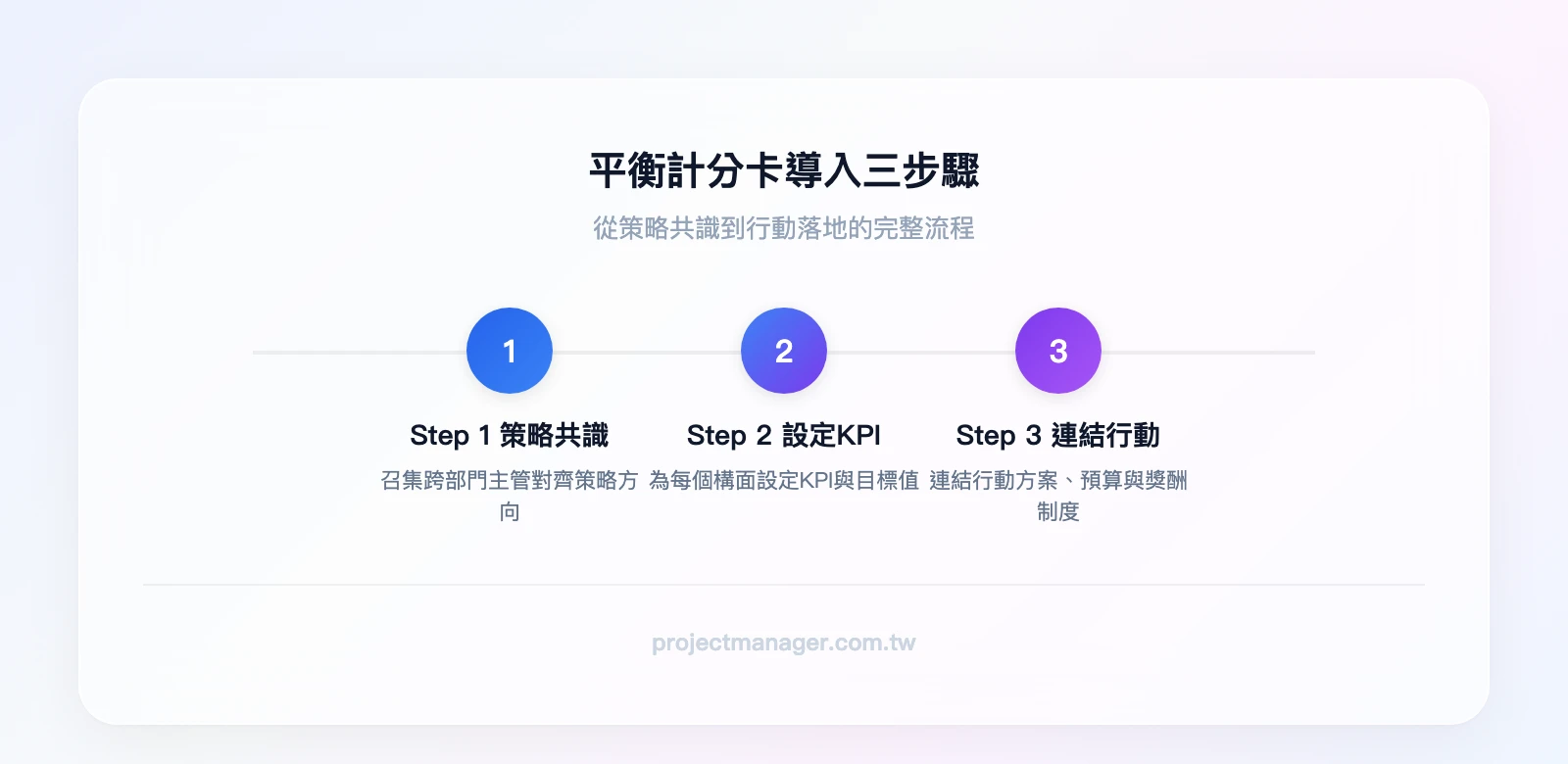 平衡計分卡導入三步驟：Step 1 召集跨部門主管確認策略共識→Step 2 為每個構面設定KPI與目標值→Step 3 連結行動方案、預算與獎酬制度