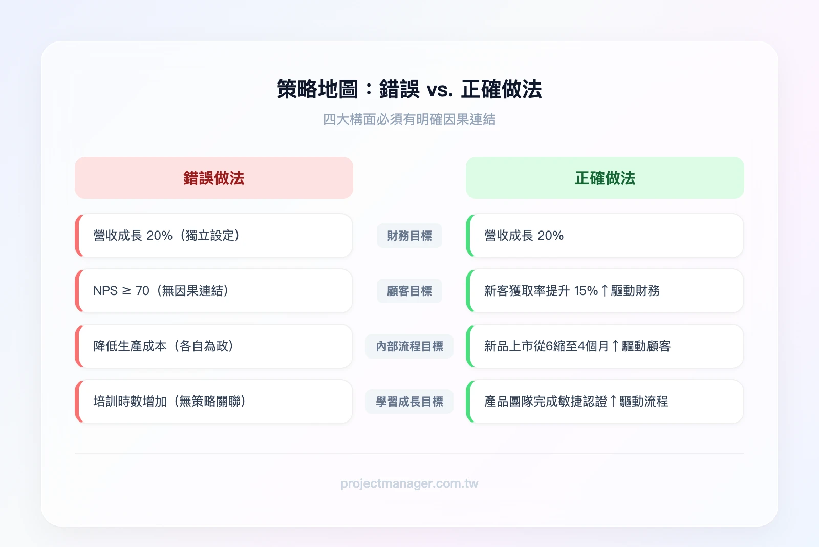 錯誤vs.正確策略地圖——左欄「錯誤」：四個構面目標各自獨立無因果連結；右欄「正確」：財務←顧客←內部流程←學習成長，每層有明確箭頭因果關係