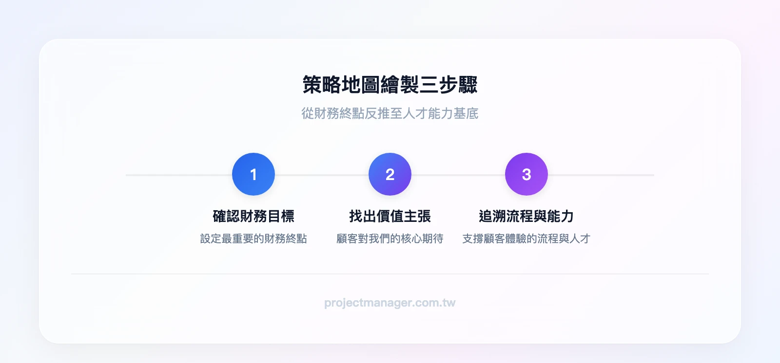 策略地圖繪製三步驟：步驟一確認財務目標（終點）→步驟二找出顧客價值主張→步驟三追溯支撐流程與人才能力
