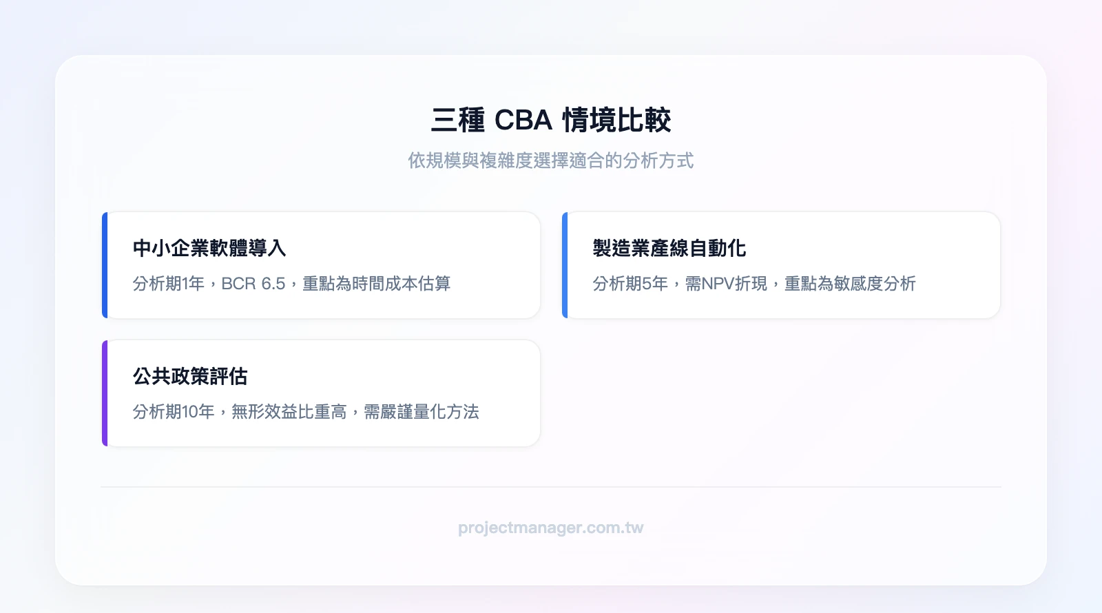 三種CBA情境比較：中小企業軟體導入（分析期1年、BCR 6.5、重點為時間成本）、製造業產線自動化（分析期5年、需NPV折現、重點為敏感度分析）、公共政策評估（分析期10年、無形效益比重高、需嚴謹量化方法）