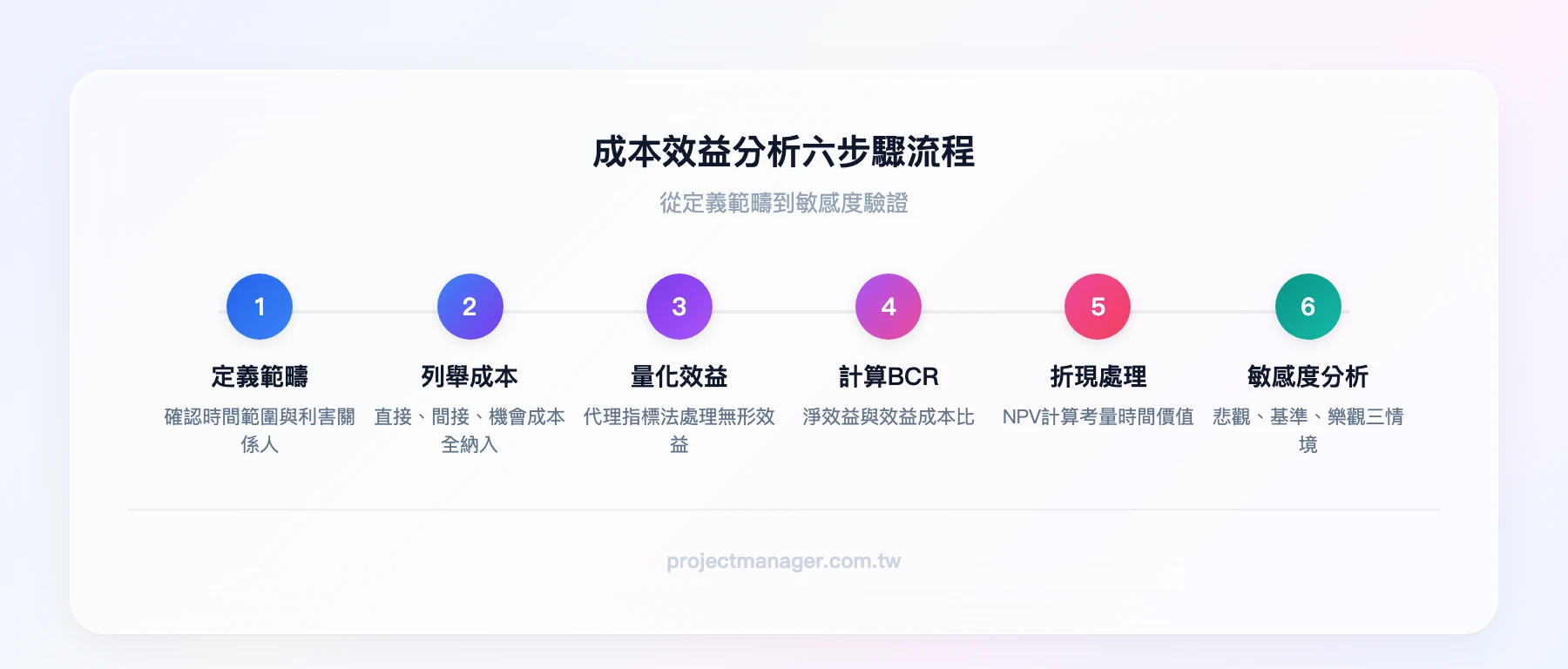 成本效益分析六步驟流程：定義範疇與目標、列舉所有成本項目、量化所有效益項目、計算淨效益與BCR、考量時間價值（折現）、敏感度分析