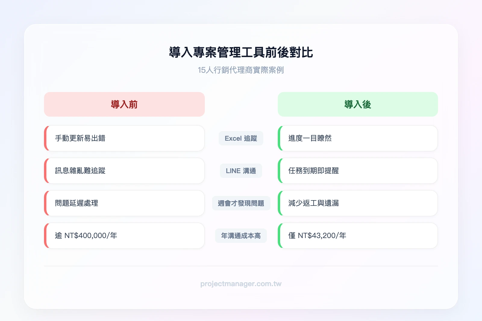 導入專案管理工具前後對比——左側「導入前」：Excel追蹤、LINE溝通、週會才發現問題、年溝通成本NT$400,000+；右側「導入後」：即時看板、自動通知、問題即時處理、年工具成本NT$43,200