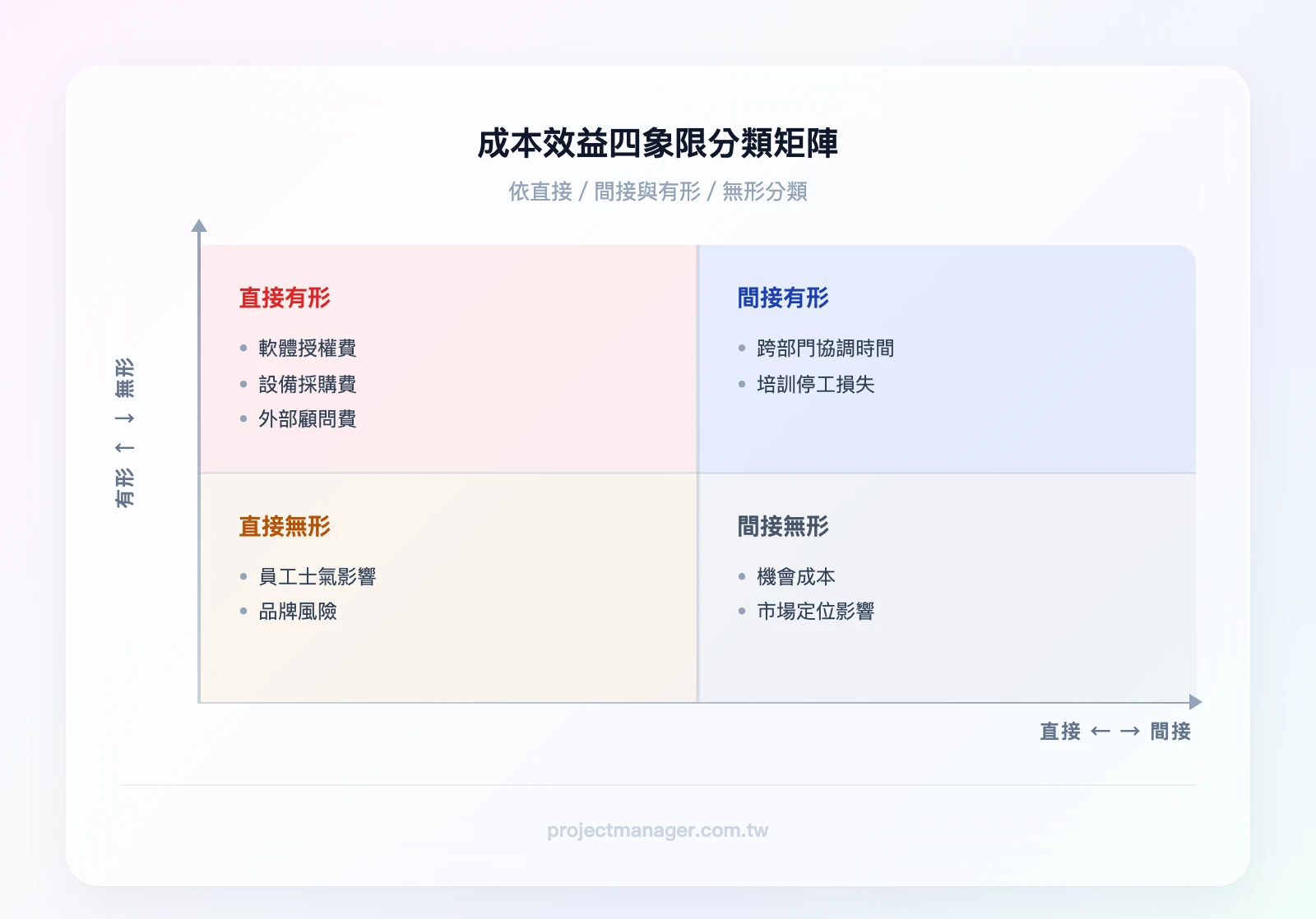 成本效益四象限分類矩陣——橫軸為直接/間接，縱軸為有形/無形，四個象限分別填入：直接有形（軟體費、設備費）、直接無形（員工士氣）、間接有形（協調時間成本）、間接無形（機會成本、品牌風險）