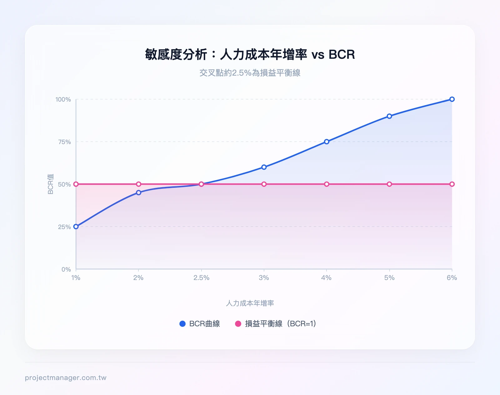 敏感度分析曲線圖——橫軸為人力成本年增率（1%至6%），縱軸為BCR值（0.5至1.5），曲線從左下往右上，標示BCR=1的損益平衡線，交叉點約在2.5%