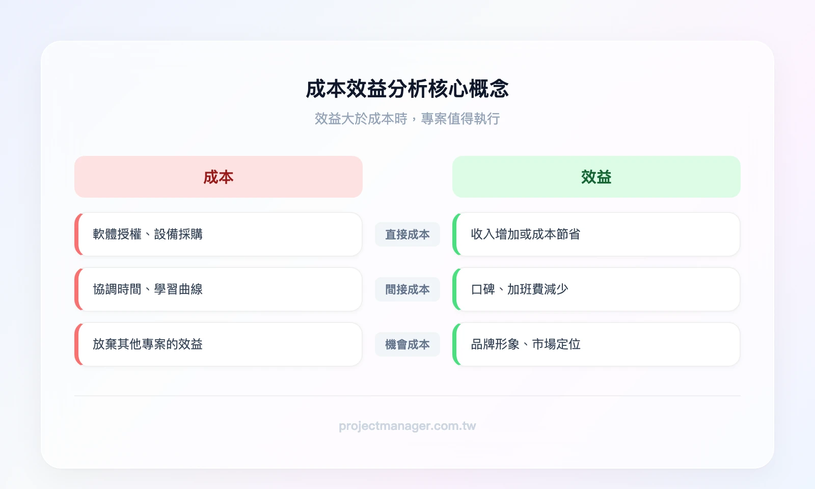 成本效益分析核心概念——左側「成本」列出直接成本、間接成本、機會成本；右側「效益」列出直接效益、間接效益、策略價值；中間天秤圖示，效益大於成本則建議執行