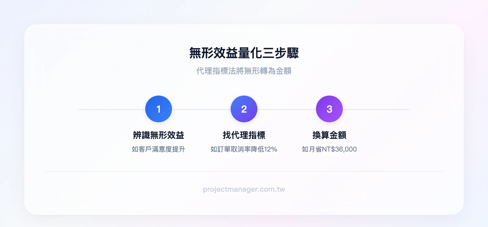 無形效益量化三步驟：辨識無形效益（如客戶滿意度提升）、找到代理指標（如訂單取消率降低）、換算為金額（如月省NT$36,000）
