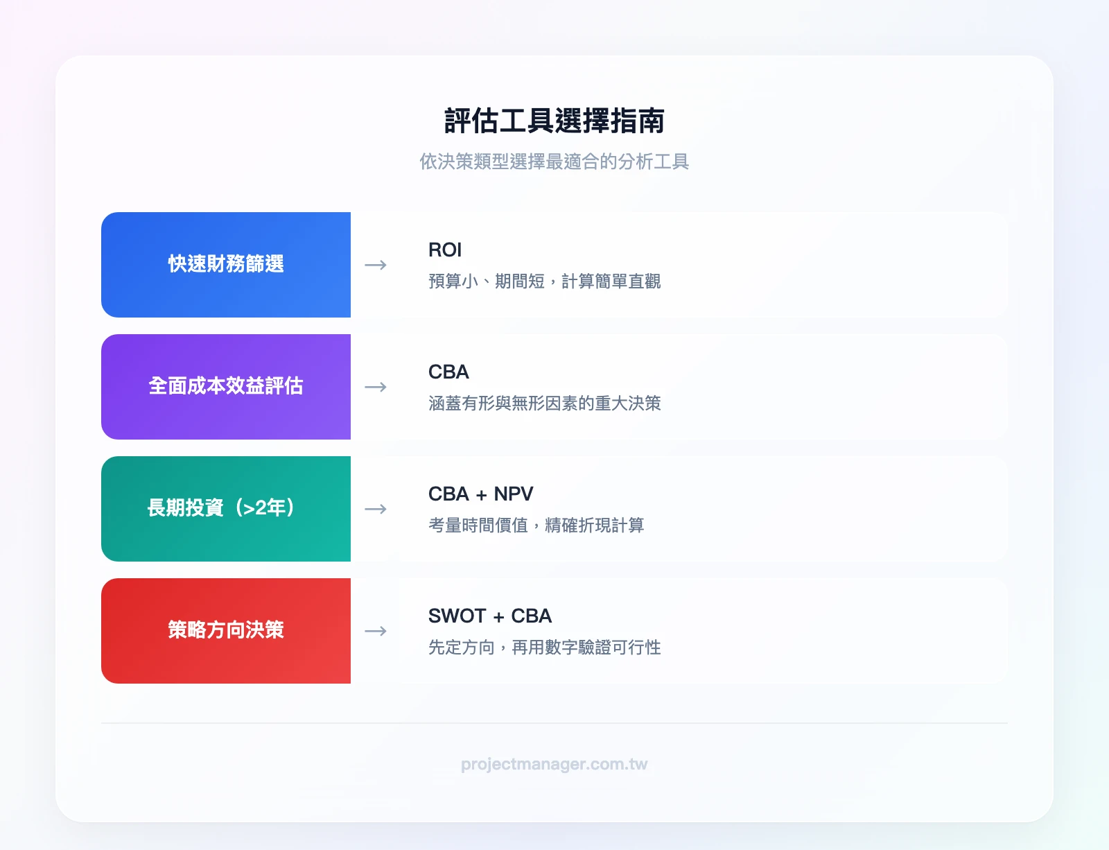 評估工具選擇指南——起點「你的決策是什麼？」，分支一「快速財務篩選→ROI」，分支二「全面成本效益評估→CBA」，分支三「長期投資→CBA+NPV」，分支四「策略方向→SWOT+CBA」