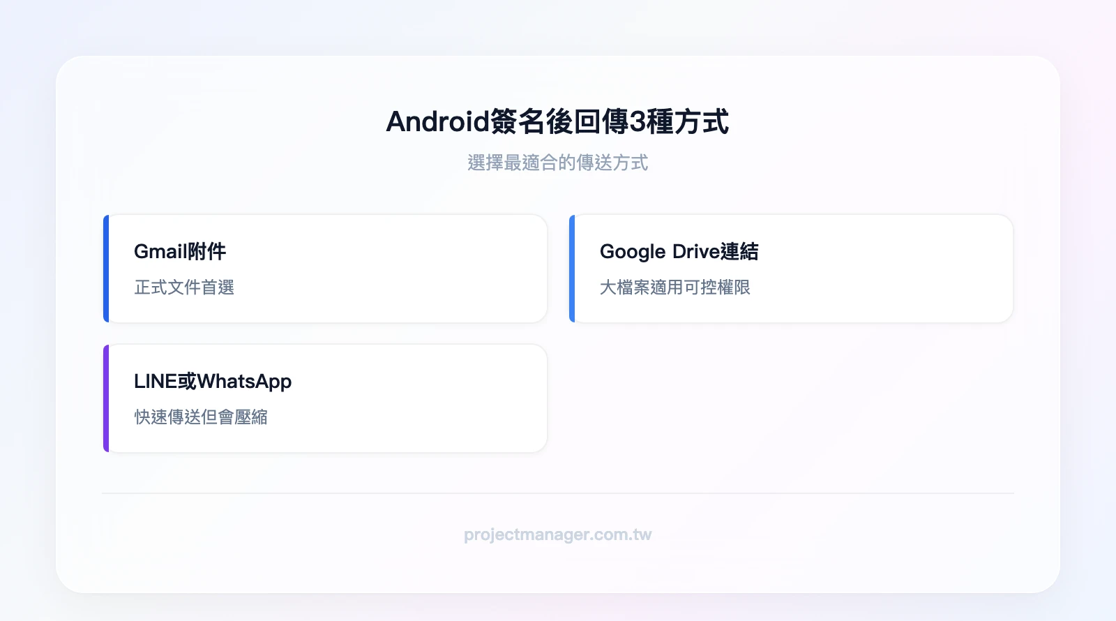 Android簽名回傳3種方式：Gmail附件（正式文件首選）、Google Drive連結（大檔案適用、可控制權限）、LINE或WhatsApp（快速傳送但會壓縮）