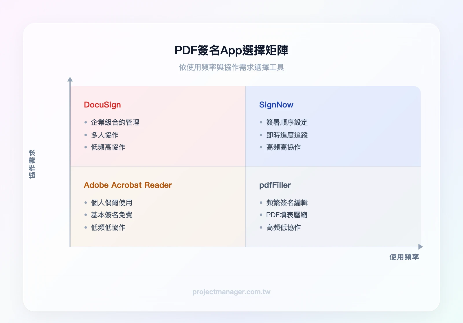 PDF簽名App選擇矩陣：X軸為使用頻率（低到高）、Y軸為協作需求（低到高），左下Adobe Acrobat Reader、左上DocuSign、右下pdfFiller、右上SignNow