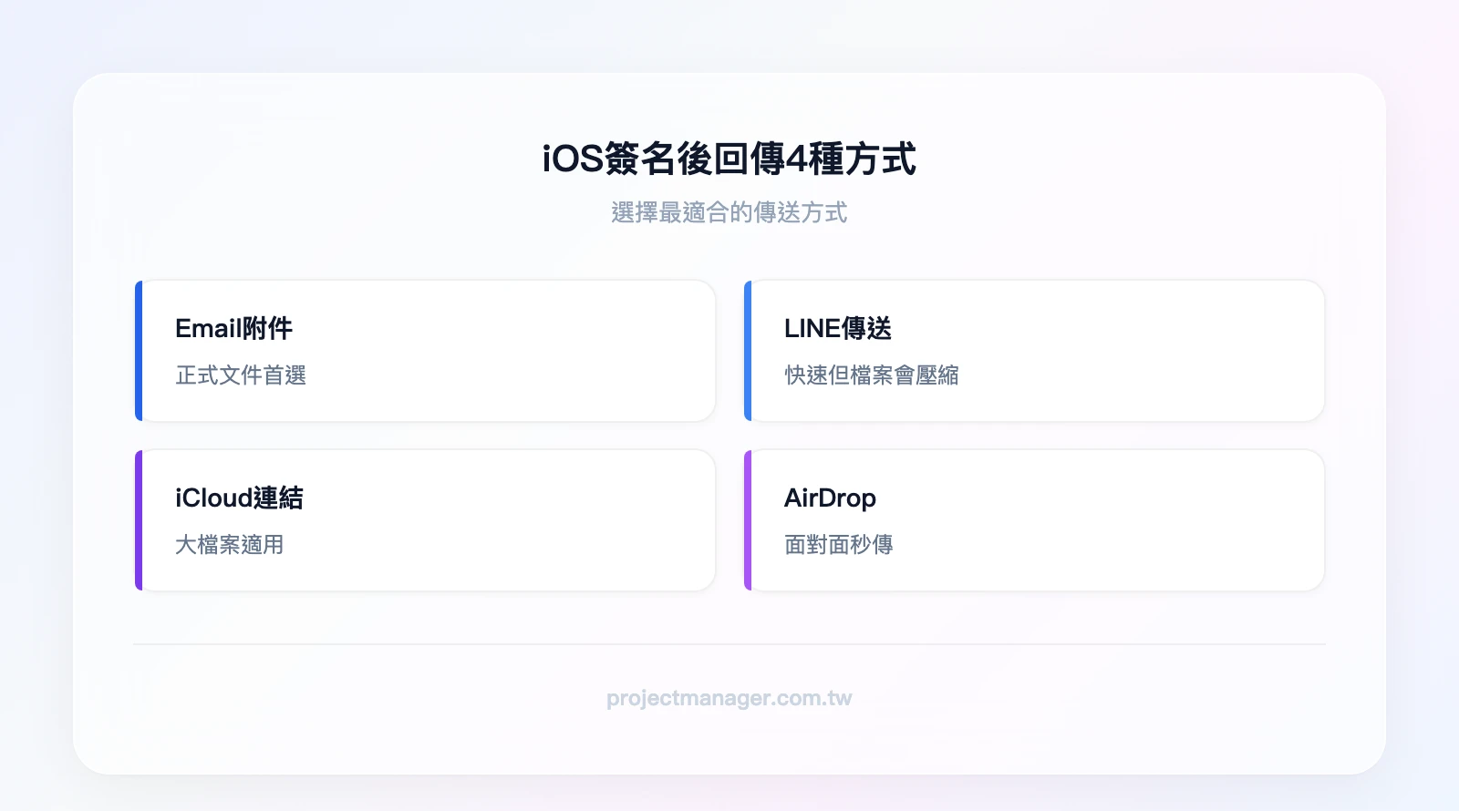 iOS簽名回傳4種方式：Email附件（正式文件首選）、LINE傳送（快速但會壓縮）、iCloud連結（大檔案適用）、AirDrop（面對面傳送）