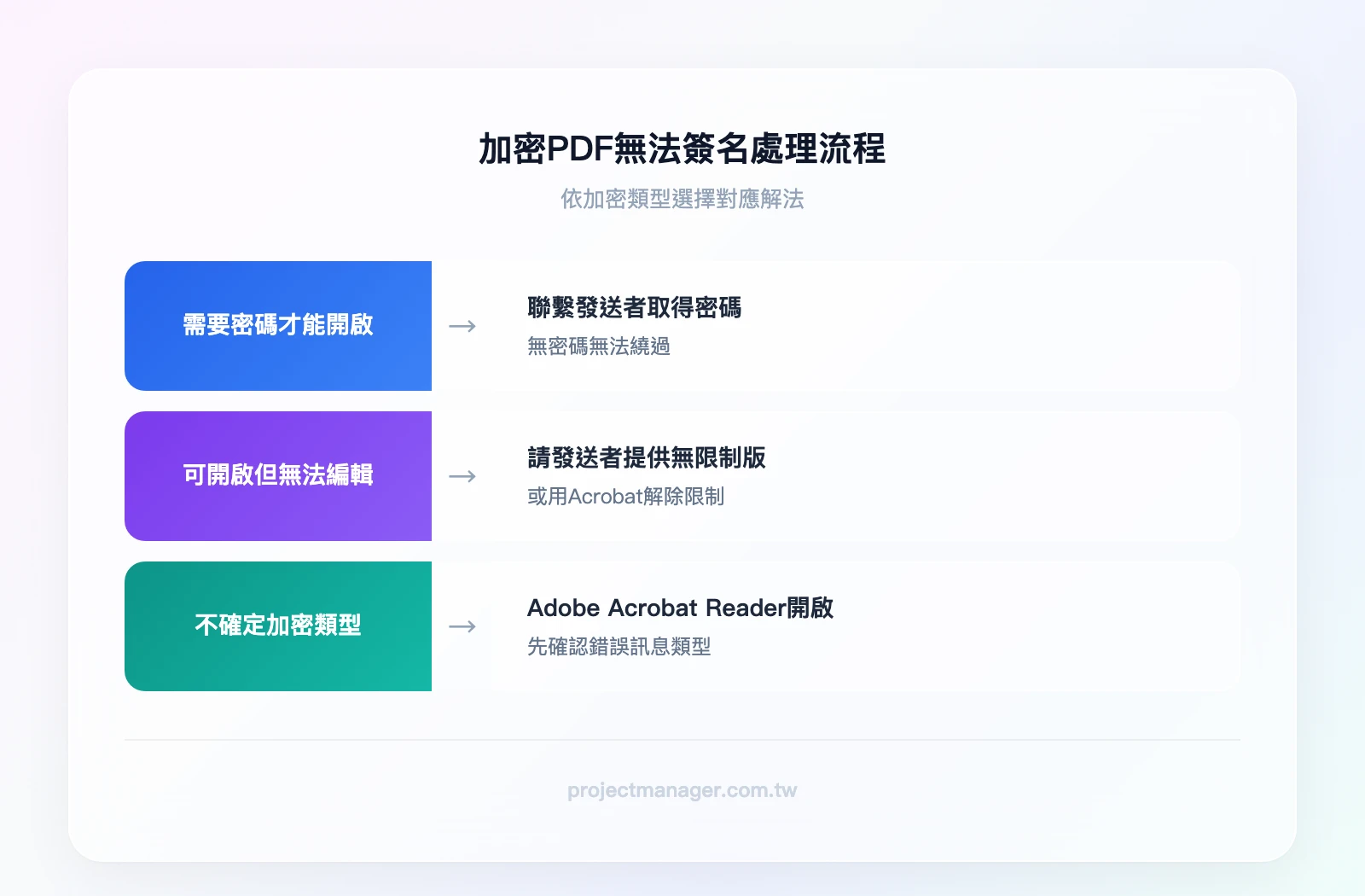 加密PDF處理流程：需要密碼才能開啟→聯繫發送者取得密碼、可開啟但無法編輯→請發送者提供無限制版本或使用Adobe Acrobat解除限制、不確定加密類型→先嘗試用Adobe Acrobat Reader開啟