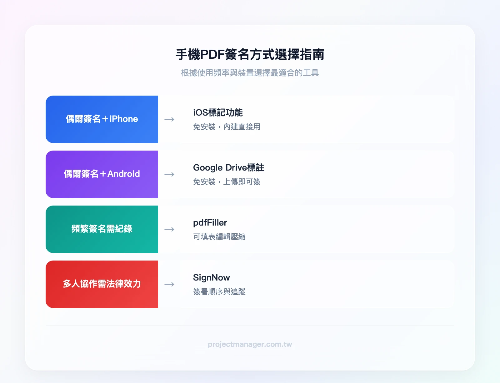 手機PDF簽名方式選擇指南：偶爾簽名且用iPhone→iOS標記、偶爾簽名且用Android→Google Drive、頻繁簽名需紀錄→pdfFiller、多人協作需法律效力→SignNow