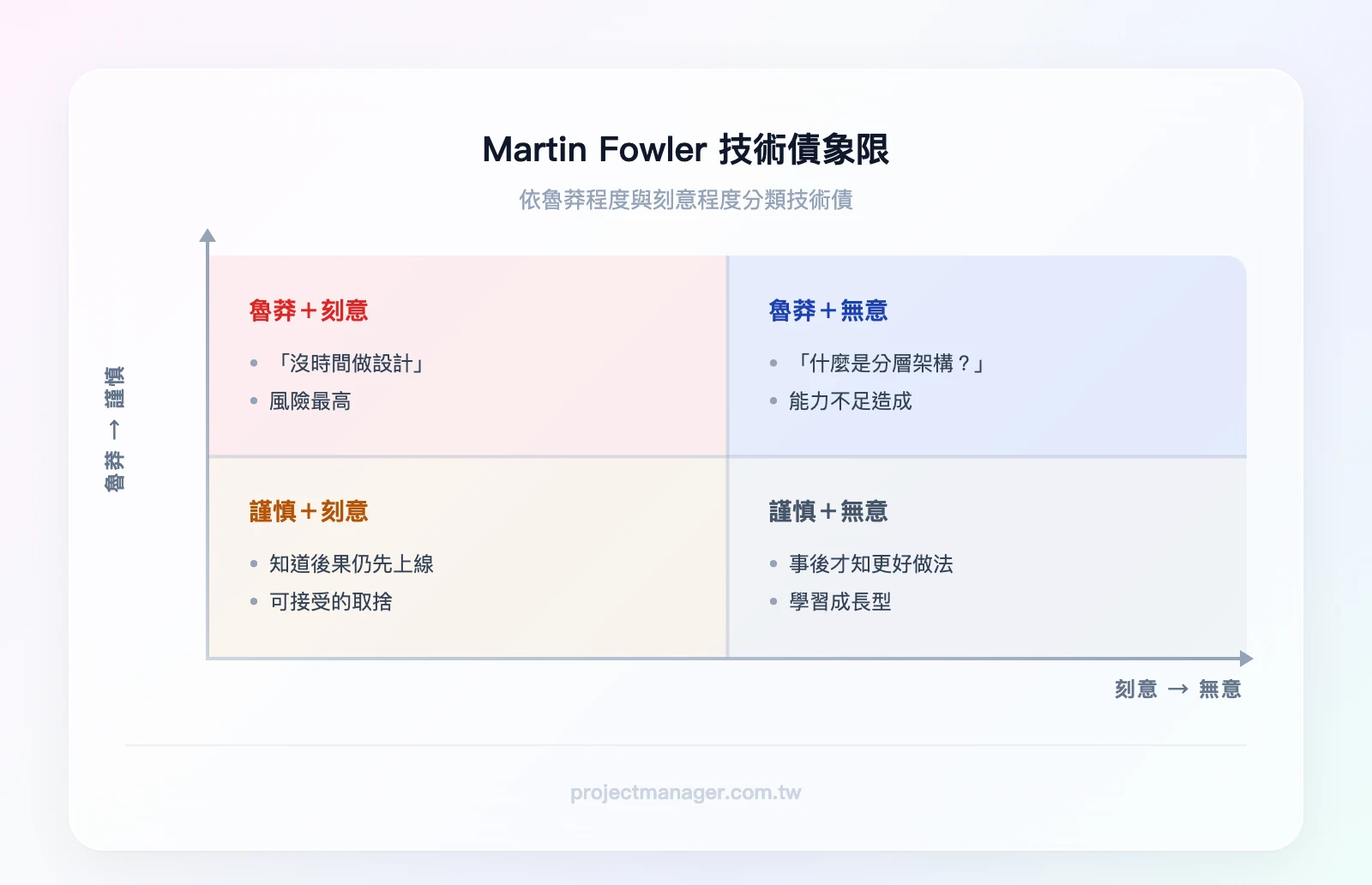 Martin Fowler 技術債象限（繁中版）：橫軸為「刻意 vs. 無意」，縱軸為「魯莽 vs. 謹慎」。左上（魯莽＋刻意）：「我們沒時間做設計」——風險最高；右上（魯莽＋無意）：「什麼是分層架構？」——能力不足；左下（謹慎＋刻意）：「我們知道後