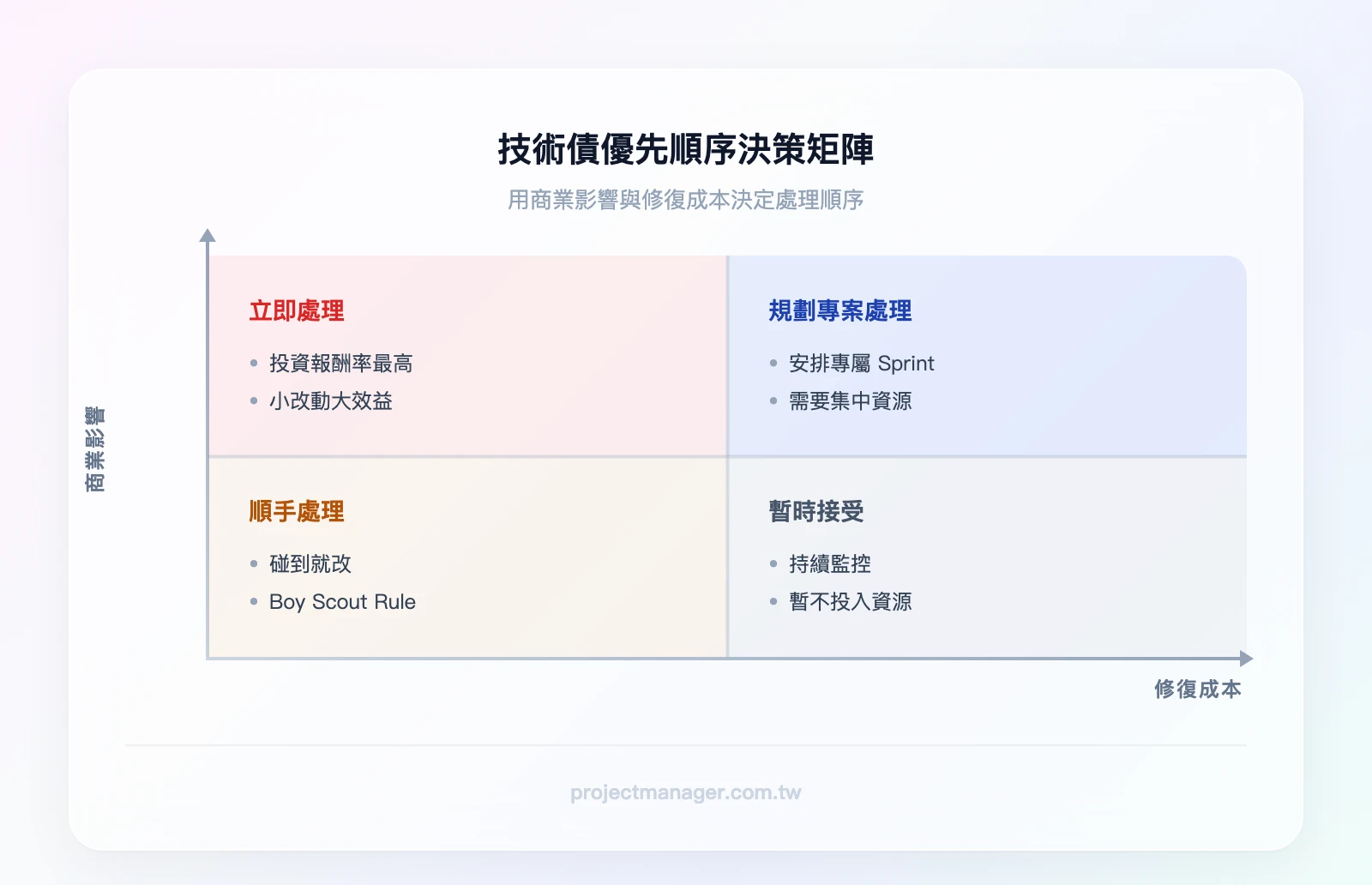 技術債優先順序決策矩陣：橫軸為「修復成本」（低→高），縱軸為「商業影響」（低→高）。左上（高影響＋低成本）：立即處理——投資報酬率最高；右上（高影響＋高成本）：規劃專案處理——需要專屬 Sprint；左下（低影響＋低成本）：順手處理——碰到就改；右下