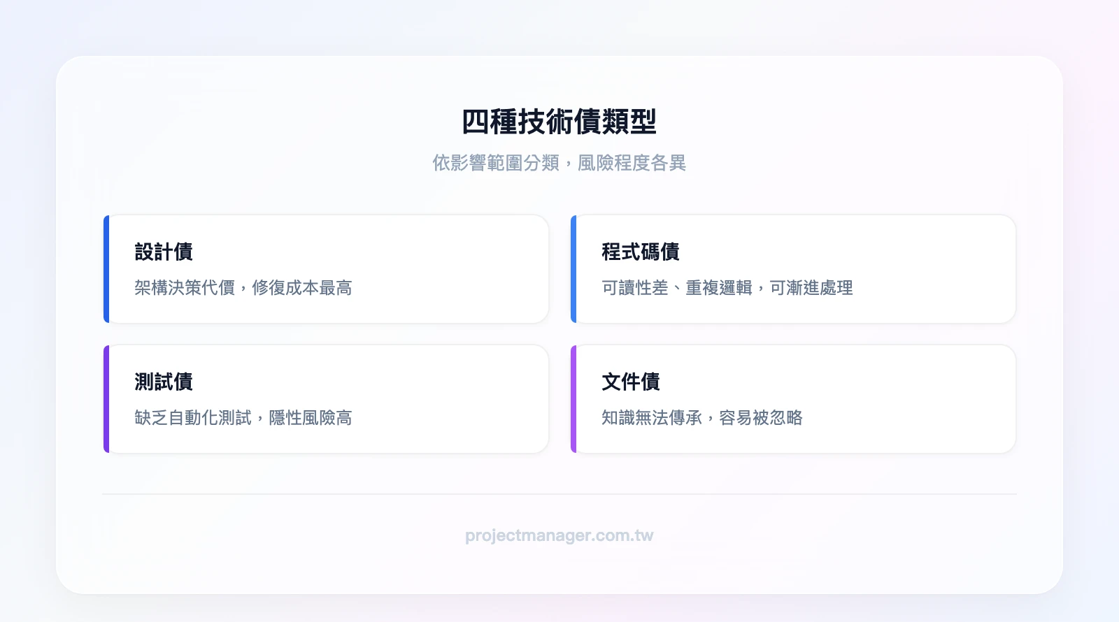 四種技術債類型：設計債（架構決策的代價，風險最高）、程式碼債（可讀性與重複邏輯，可漸進處理）、測試債（缺乏自動化測試，隱性風險高）、文件債（知識無法傳承，容易被忽略）
