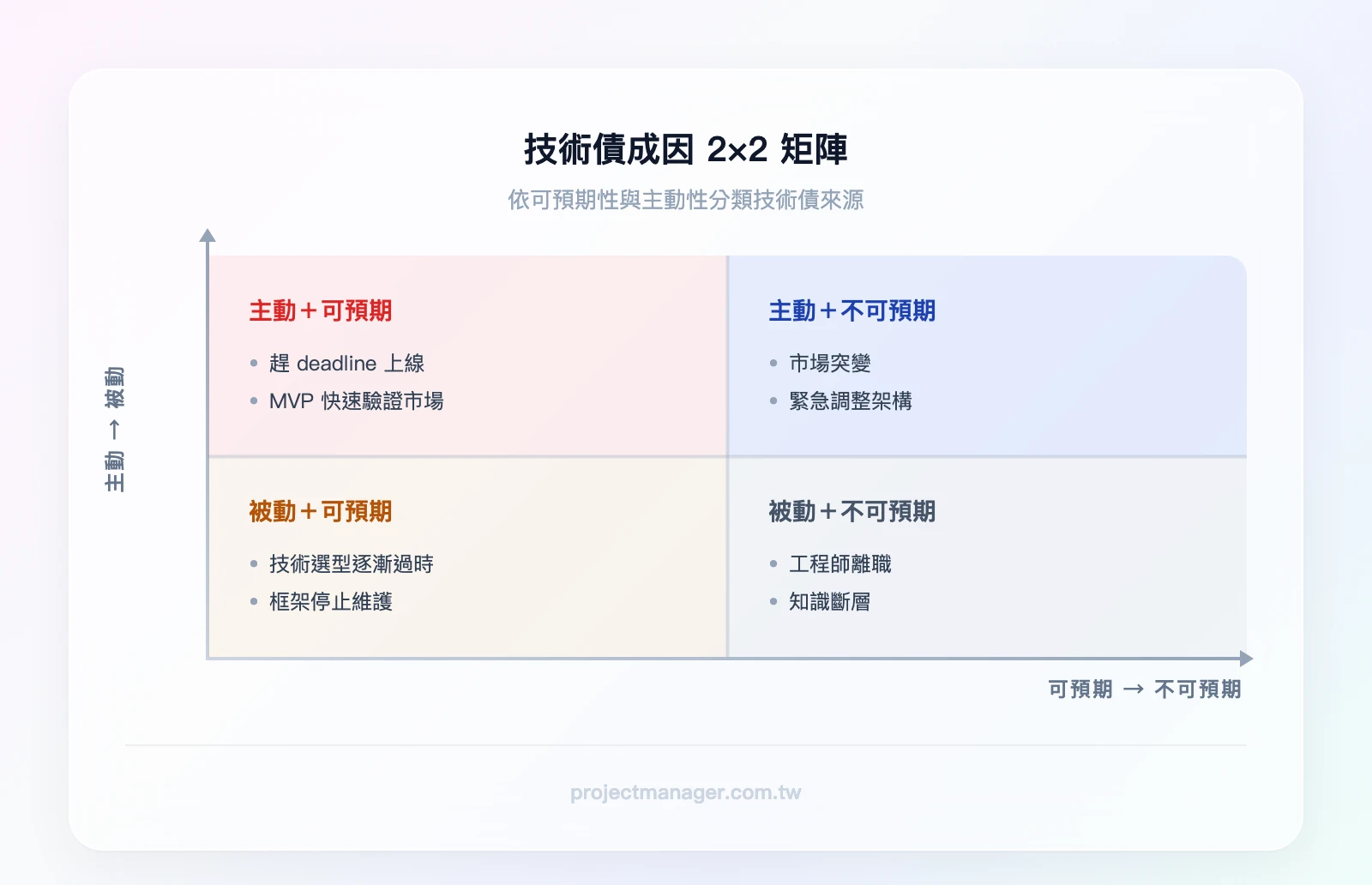 技術債成因 2×2 矩陣：橫軸為「可預期 vs. 不可預期」，縱軸為「主動 vs. 被動」。左上（主動＋可預期）：趕 deadline 上線、MVP 驗證；右上（主動＋不可預期）：市場突變需緊急調整架構；左下（被動＋可預期）：技術選型逐漸過時；右下（