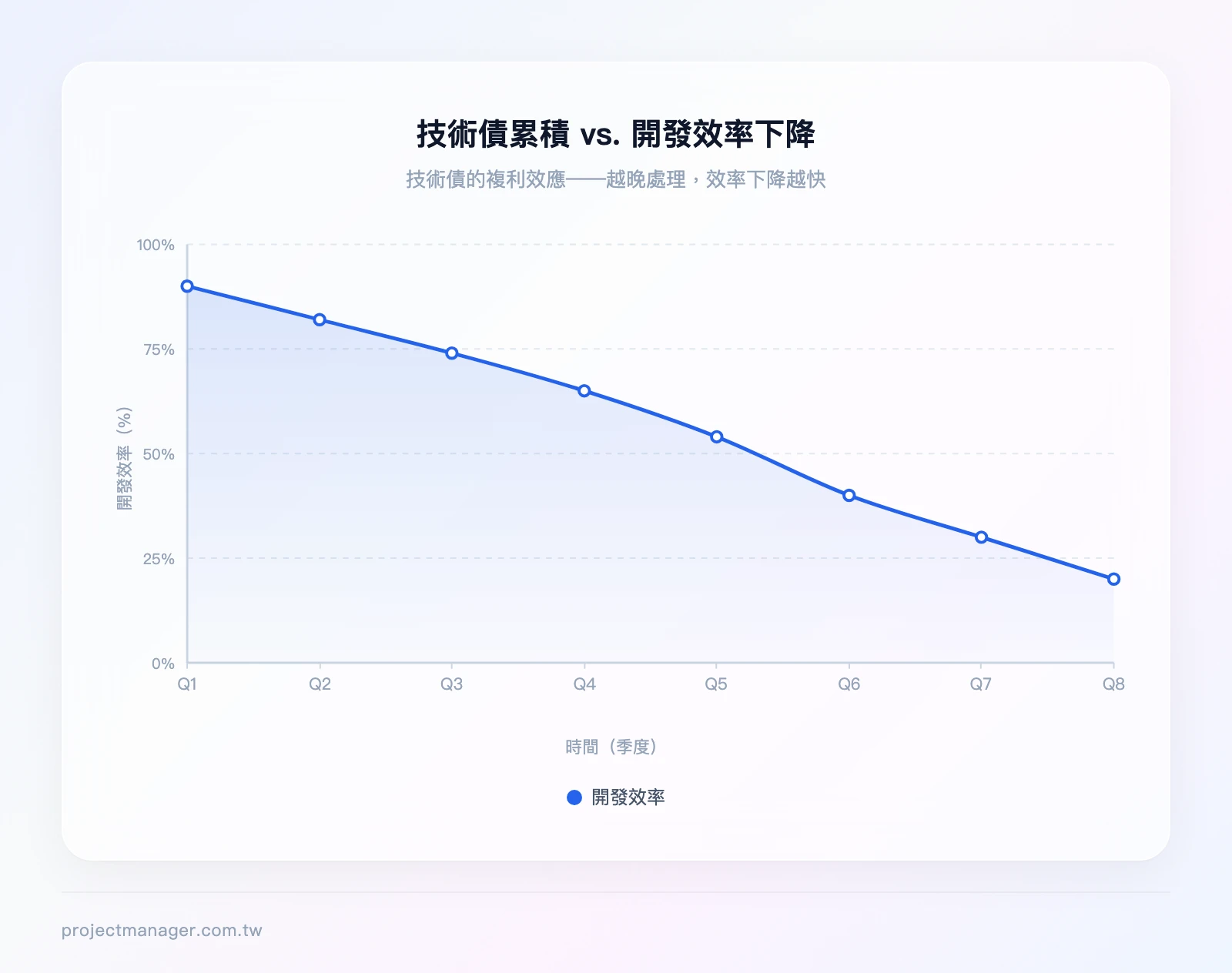 技術債累積 vs. 開發速度下降的關係曲線：X軸為時間（第1季到第8季），Y軸為開發效率（0-100%）。曲線從第1季的90%逐漸下降，第4季約65%，第6季約40%，第8季約20%。標註：「技術債累積的複利效應——越晚處理，效率下降越快」