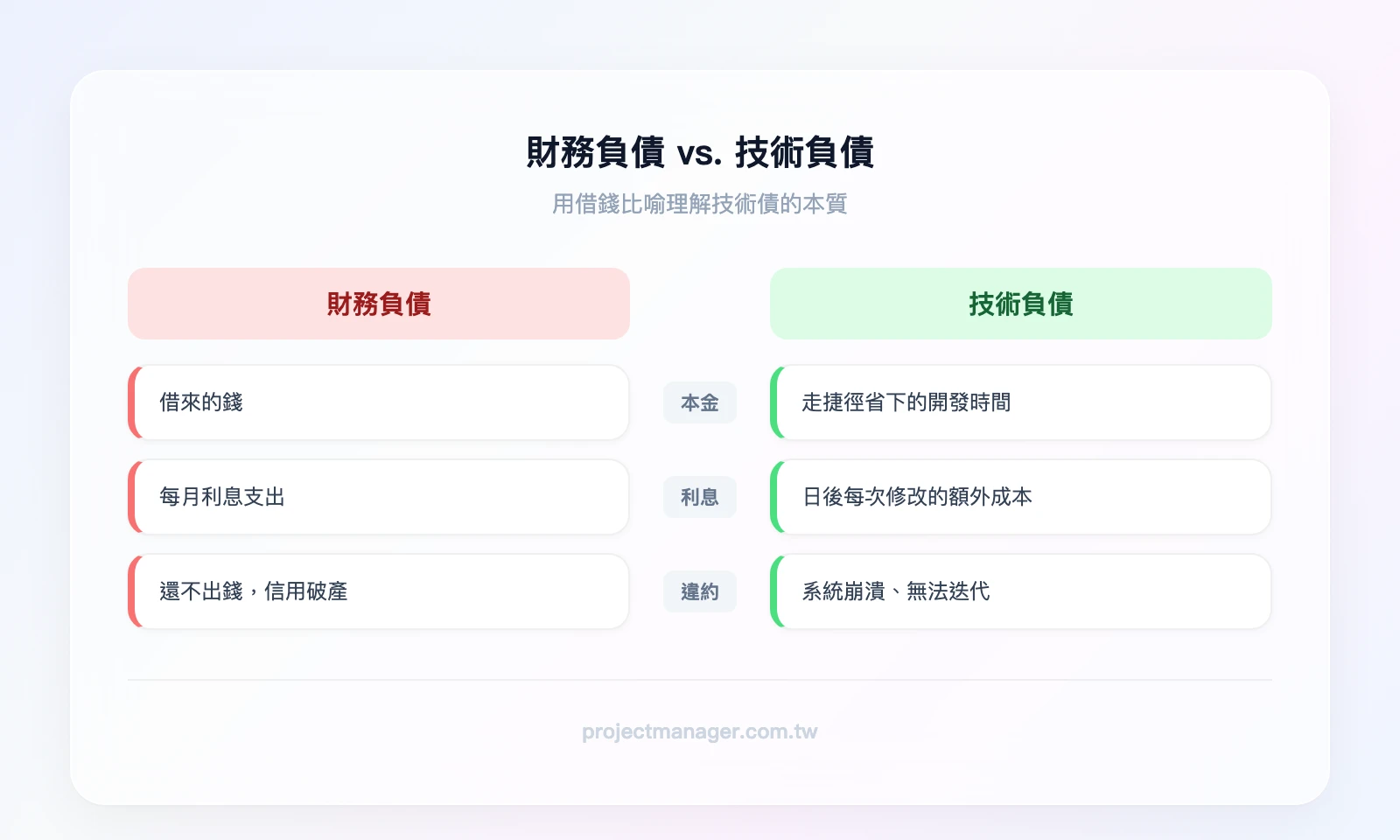 財務負債 vs. 技術負債對照：左欄「財務負債」含本金（借來的錢）、利息（每月利息支出）、違約（信用破產）；右欄「技術負債」含本金（走捷徑省下的開發時間）、利息（日後每次修改的額外成本）、違約（系統崩潰、無法迭代）