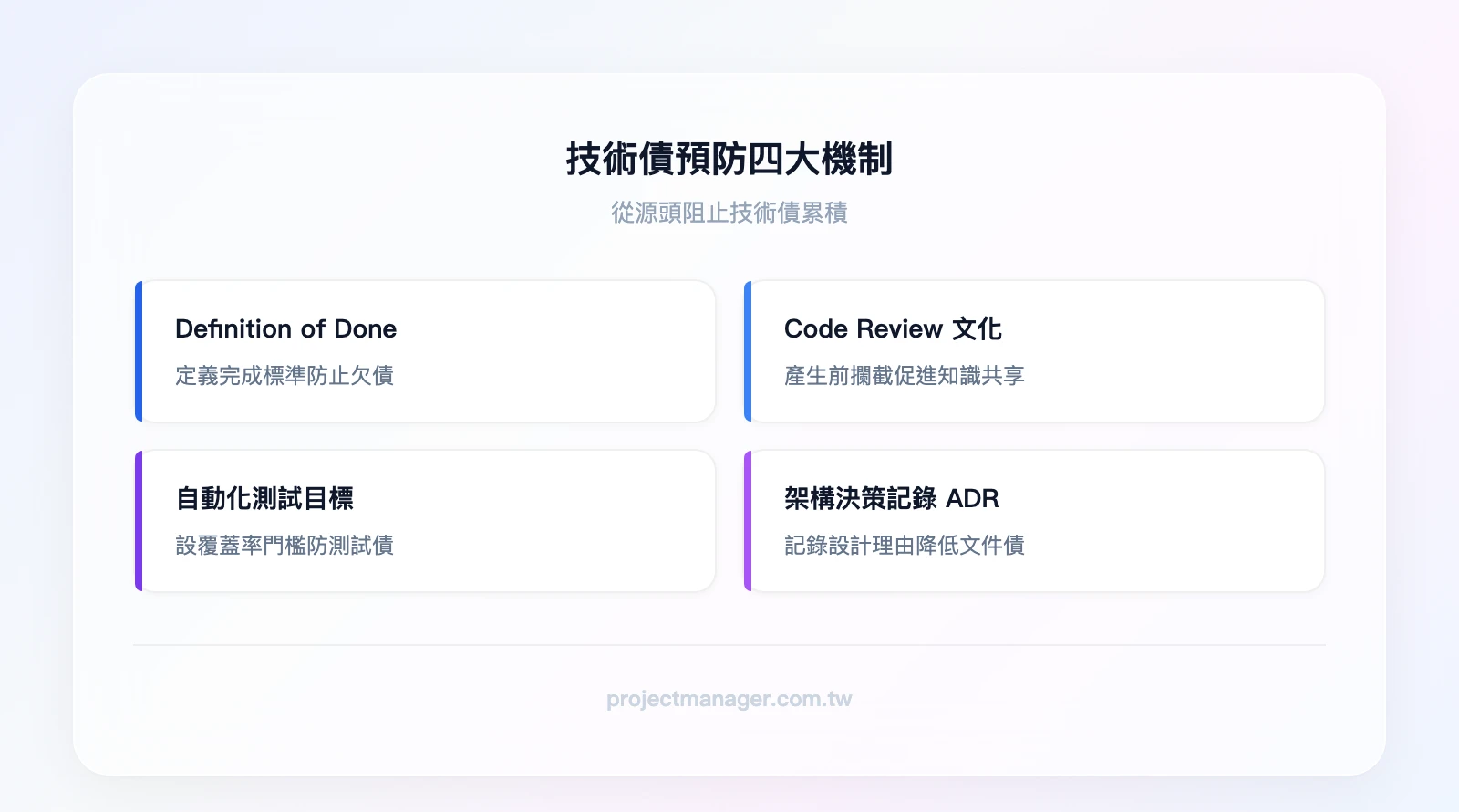 技術債預防四大機制：Definition of Done（定義完成標準，含 Code Review、測試覆蓋率、文件更新）、Code Review 文化（攔截技術債於產生前，促進知識共享）、自動化測試目標（設定覆蓋率門檻，防止測試債累積）、架構決策記