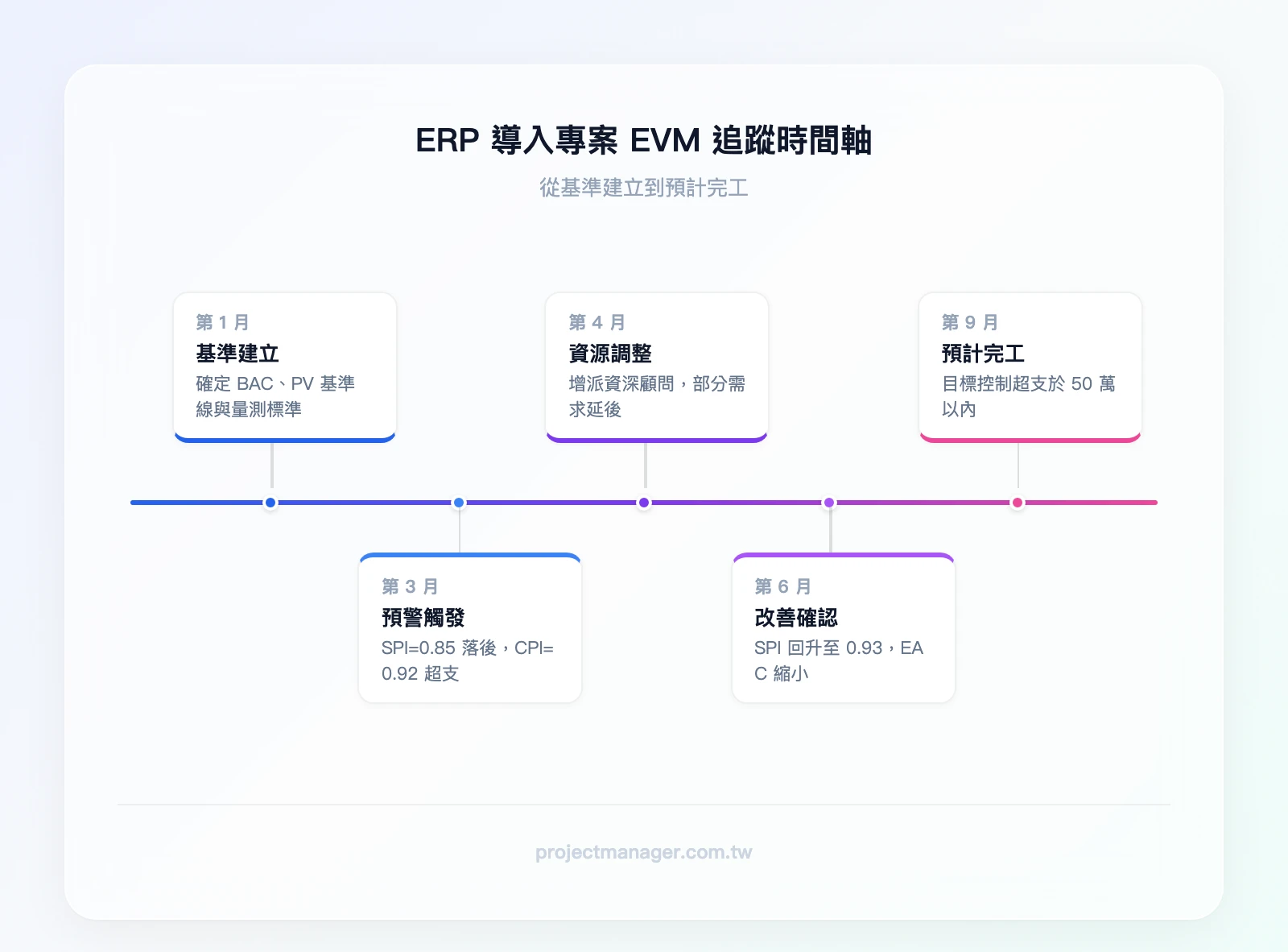 ERP 導入專案 EVM 追蹤時間軸——第1月基準建立、第3月發現SPI=0.85觸發預警、第4月增派資源調整範疇、第6月SPI回升至0.93確認改善、第9月預計完工