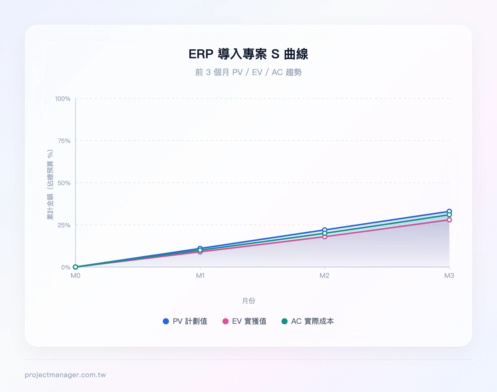 ERP 導入專案前 3 個月 S 曲線圖——三條線分別為 PV 計劃值（穩定上升至 300 萬）、EV 實獲值（上升至 255 萬，低於 PV 線）、AC 實際成本（上升至 277 萬，高於 EV 線），數據點為月底數值百分比 0-33