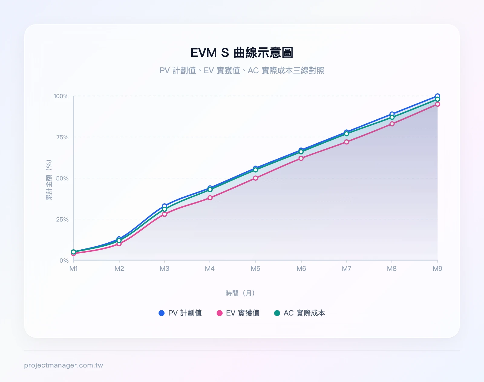 EVM S 曲線示意圖——三條線分別為 PV 計劃值線（S 形基準線）、EV 實獲值線（低於 PV 代表進度落後）、AC 實際成本線（高於 EV 代表成本超支），X 軸為時間月份 1-9，Y 軸為金額百分比 0-100