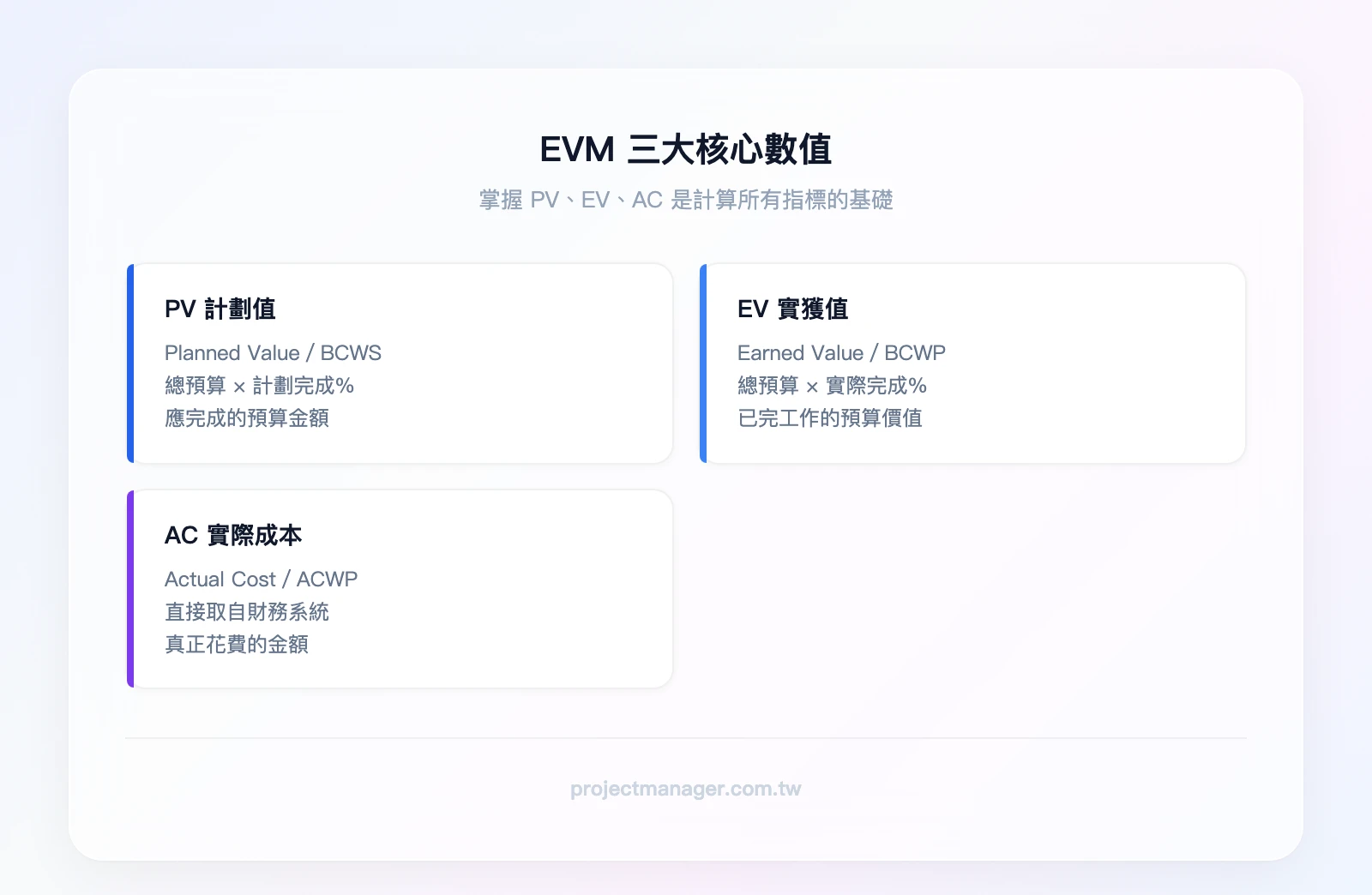 EVM 三大核心數值：PV 計劃值（應該完成的預算金額）、EV 實獲值（實際完成工作的預算價值）、AC 實際成本（真正花費的金額），各含英文全名、別名、計算公式