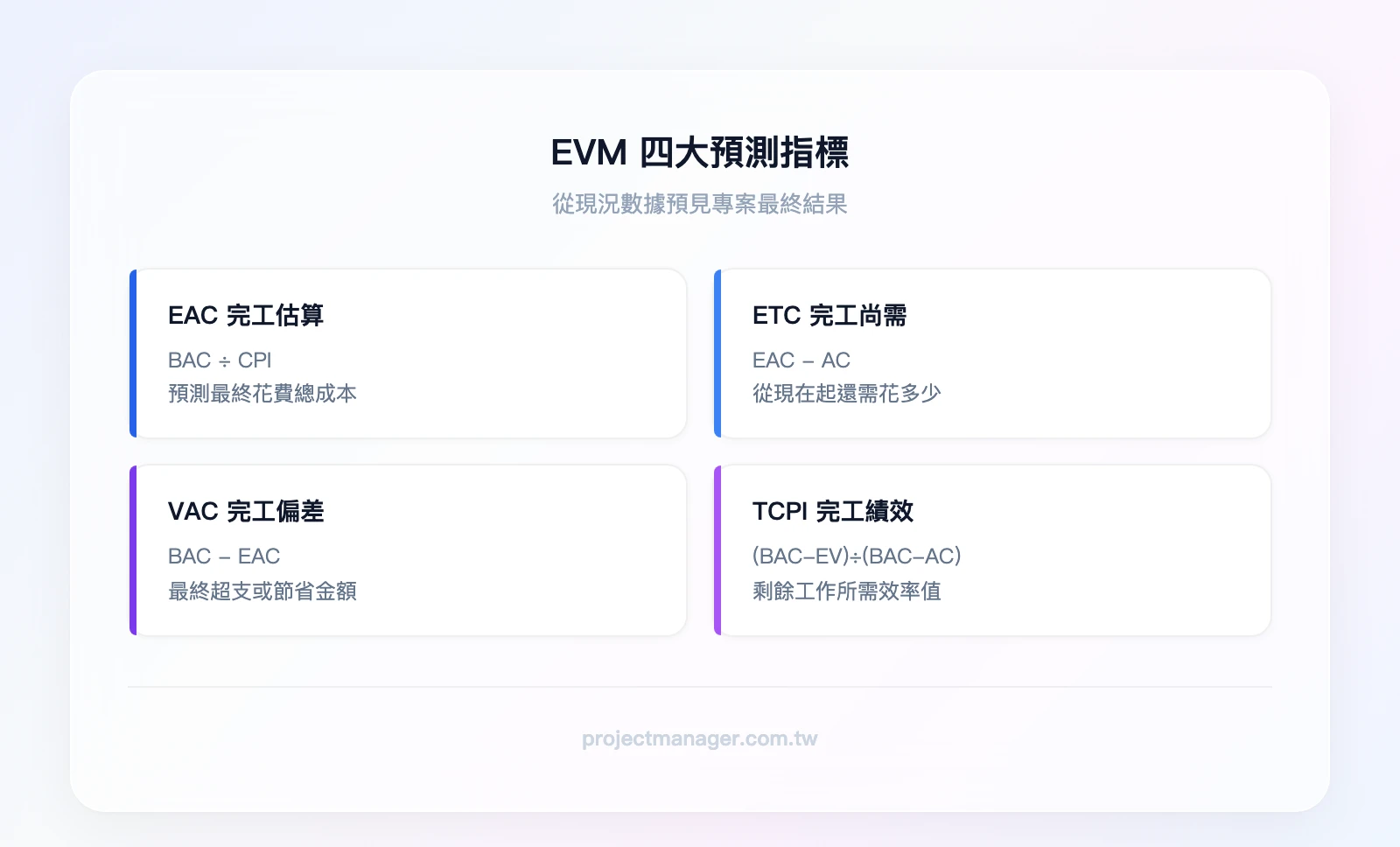 EVM 四大預測指標彙整——EAC 完工估算（最終花多少錢）、ETC 完工尚需成本（還要再花多少）、VAC 完工偏差（最終超支或節省多少）、TCPI 完工績效指數（剩餘工作需達到的效率）