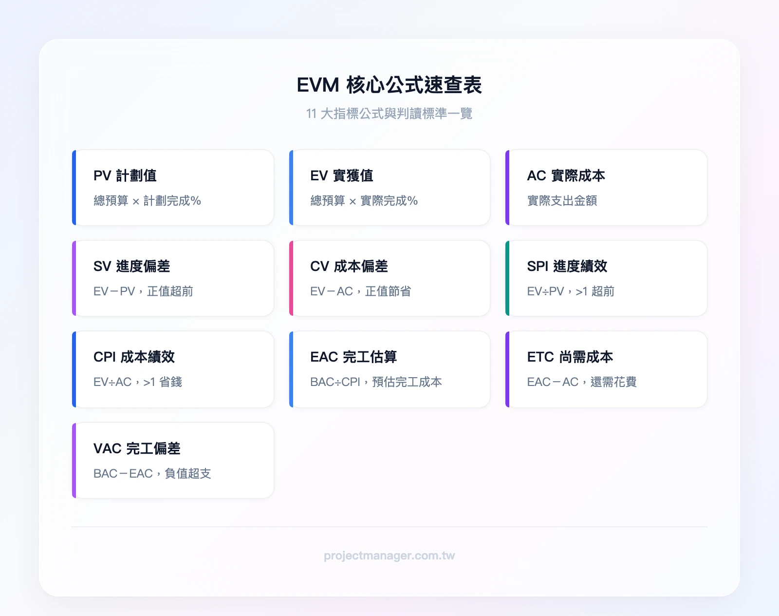 EVM 公式速查表——11 個核心指標：PV 計劃值、EV 實獲值、AC 實際成本、SV 進度偏差、CV 成本偏差、SPI 進度績效指標、CPI 成本績效指標、EAC 完工估算、ETC 完工尚需成本、VAC 完工偏差、TCPI 完工績效指數，各含公式